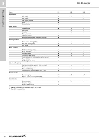 Product
description
40
SE, SL pumps
8
1)
If a CIM 250 GSM/GPRS module is fitted in the CU 362.
2)
If an SMS module is fitted.
Name DC LC LCD
Application
One pump ● ● ●
Two pumps ● ●
Two pumps or more ●
Mixer ●
Battery backup ●
Level sensor
Float switches ● ● ●
Electrodes ● ●
Air bells ● ●
Pressure sensor ●
Ultrasonic sensor ●
Analog level sensor with safety float switches ●
Starting method
Direct-on-line starting (DOL) ● ● ●
Star-delta starting (Y/D) ● ● ●
Soft starter ●
Basic functions
Start and stop of pump(s) ● ● ●
Pump alternation ● ●
High-level alarm ● ● ●
Dry-running level alarm ● ● ●
Flow measurement (calculated or via flow sensor) ●
Pump statistics ●
Conflicting levels alarm ●
Advanced functions
Start and stop delays (prevent water hammer) ● ● ●
Motor temperature sensor ● ● ●
Test run/anti-seizing ● ● ●
Daily emptying (emptying the pit once a day) ●
Communication
Text messaging ●1) ●2) ●2)
SCADA communication (GSM/GPRS) ●1)
User interface
Level indication ● ● ●
Graphical display ●
PC Tool WW Controls ●
 