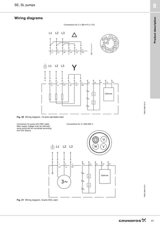 Product
description
41
SE, SL pumps
8
Wiring diagrams
Fig. 20 Wiring diagram, 12-wire star/delta start
Fig. 21 Wiring diagram, 8-wire DOL start
TM05
2695
0412
Optional
Connections for 3 x 380-415 V (1D)
TM05
2694
0412
Connection for pump with EMC cable.
Main supply voltage must be informed
since pump will be connected according
this from factory.
Optional
Connections for 3 x 660-690 V
 