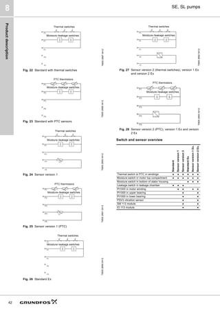 Product
description
42
SE, SL pumps
8
Fig. 22 Standard with thermal switches
Fig. 23 Standard with PTC sensors
Fig. 24 Sensor version 1
Fig. 25 Sensor version 1 (PTC)
Fig. 26 Standard Ex
Fig. 27 Sensor version 2 (thermal switches), version 1 Ex
and version 2 Ex
Fig. 28 Sensor version 2 (PTC), version 1 Ex and version
2 Ex
Switch and sensor overview
TM05
2687
0412
TM05
2688
0412
TM05
2690
0412
TM05
2691
0412
TM05
2689
0412
Thermal switches
Moisture-/leakage switches
t+ t+ t+
P1
P2
P3
P4
P5
PTC thermistors
Moisture-/leakage switches
Thermal switches
Moisture-/leakage switches
t+ t+ t+
P1
P2
P3
P4
P5
+t 。
PTC thermistors
Moisture-/leakage switches
Thermal switches
Moisture/-leakage switches
TM05
2692
0412
TM05
2693
0412
Standard
Sensor
version
1
Sensor
version
2
Standard
Ex.
Sensor
version
1
Ex.
Sensor
version
2
Ex.
Thermal switch or PTC in windings ● ● ● ● ● ●
Moisture switch in motor top compartment ● ● ● ● ● ●
Moisture switch in bottom of stator housing ● ● ●
Leakage switch in leakage chamber ● ● ●
Pt1000 in motor winding ● ● ● ●
Pt1000 in upper bearing ● ●
Pt1000 in lower bearing ● ●
PSV3 vibration sensor ● ●
SM 113 module ● ●
IO 113 module ● ●
SM 113
4..20 mA
Thermal switches
Moisture-/leakage switches
t+ t+ t+
P1
P2
P3
P4
P5
SM 113
4..20 mA
Moisture-/leakage switches
PTC thermistors
 