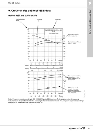 Curve
charts
and
technical
data
43
SE, SL pumps
9
9. Curve charts and technical data
How to read the curve charts
Note: Pumps are tested according to ISO 9906:2012 grade 3B tolerances. Testing equipment and measuring
instruments are designed and calibrated according to the standards mentioned. The pumps are approved according to
tolerances for the entire curve, specified in grade 3B.
TM04
3460
4214
        4OV@












P@
+
     YPV@









@
(WD
     YPV@
       4PñK@
6/6(6
+]
,62%
4+
(WD
(WD
'1
'1
        4OV@







N:@
3
       4PñK@




P@
136+
136+
3
3
Pump type
QH curve
Eta2 is the hydraulic
efficiency (pump)
Total pump head
H = Htotal
Power curves indicating
input power [P1] and
output power [P2] of the
pump shown
Eta1 is the total efficiency
(pump + motor)
NPSH curve for all
variants shown are
defined as maximum
NPSH curves according to
ISO 9906:2012.
 