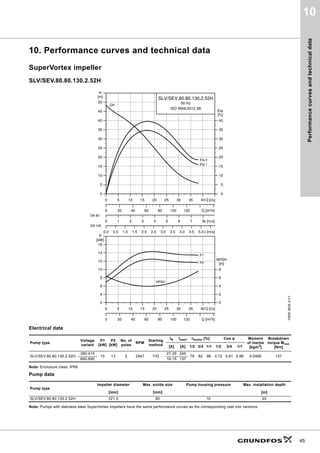 Performance
curves
and
technical
data
45
10
10. Performance curves and technical data
SuperVortex impeller
SLV/SEV.80.80.130.2.52H
Electrical data
Note: Enclosure class: IP68
Pump data
Note: Pumps with stainless steel SuperVortex impellers have the same performance curves as the corresponding cast iron versions.
TM05
3639
4117
Pump type
Voltage
variant
P1
[kW]
P2
[kW]
No. of
poles
RPM
Starting
method
IN Istart ηmotor [%] Cos φ Moment
of inertia
[kgm2
]
Breakdown
torque Mmax
[Nm]
[A] [A] 1/2 3/4 1/1 1/2 3/4 1/1
SLV/SEV.80.80.130.2.52H
380-415
15 13 2 2947 Y/D
27-25 245
79 82 86 0.72 0.81 0.86 0.0490 137
660-690 16-15 137
Pump type
Impeller diameter Max. solids size Pump housing pressure Max. installation depth
[mm] [mm] [m]
SLV/SEV.80.80.130.2.52H 221.5 80 10 20
0 5 10 15 20 25 30 35 40 Q [l/s]
0
5
10
15
20
25
30
35
40
45
50
[m]
H
0 1 2 3 4 5 6 7 8v [m/s]
0
5
10
15
20
25
30
35
40
[%]
Eta
0.0 0.5 1.0 1.5 2.0 2.5 3.0 3.5 4.0 4.5 5.0v [m/s]
0 20 40 60 80 100 120 Q [m³/h]
SLV/SEV.80.80.130.2.52H
50 Hz
ISO 9906:2012 3B
QH
Eta 1
Eta 2
DN 80
DN 100
0 5 10 15 20 25 30 35 40 Q [l/s]
2
4
6
8
10
12
14
16
[kW]
P
0 20 40 60 80 100 120 Q [m³/h]
0
2
4
6
8
[m]
NPSH
NPSH
P2
P1
 
