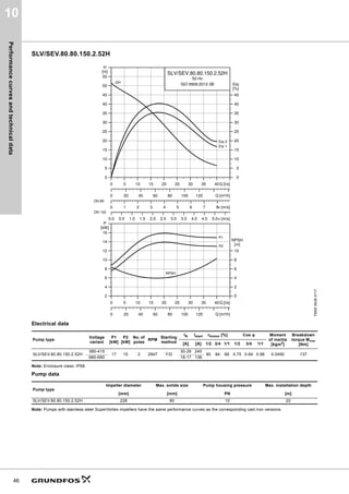 Performance
curves
and
technical
data
46
10
SLV/SEV.80.80.150.2.52H
Electrical data
Note: Enclosure class: IP68
Pump data
Note: Pumps with stainless steel SuperVortex impellers have the same performance curves as the corresponding cast iron versions.
TM05
3638
4117
Pump type
Voltage
variant
P1
[kW]
P2
[kW]
No. of
poles
RPM
Starting
method
IN Istart ηmotor [%] Cos φ Moment
of inertia
[kgm2
]
Breakdown
torque Mmax
[Nm]
[A] [A] 1/2 3/4 1/1 1/2 3/4 1/1
SLV/SEV.80.80.150.2.52H
380-415
17 15 2 2947 Y/D
30-28 245
80 84 88 0.75 0.84 0.88 0.0490 137
660-690 18-17 138
Pump type
Impeller diameter Max. solids size Pump housing pressure Max. installation depth
[mm] [mm] PN [m]
SLV/SEV.80.80.150.2.52H 228 80 10 20
0 5 10 15 20 25 30 35 40Q [l/s]
0
5
10
15
20
25
30
35
40
45
50
55
[m]
H
0 1 2 3 4 5 6 7 8v [m/s]
0
5
10
15
20
25
30
35
40
45
[%]
Eta
0.0 0.5 1.0 1.5 2.0 2.5 3.0 3.5 4.0 4.5 5.0v [m/s]
0 20 40 60 80 100 120 Q [m³/h]
SLV/SEV.80.80.150.2.52H
50 Hz
ISO 9906:2012 3B
QH
Eta 1
Eta 2
DN 80
DN 100
0 5 10 15 20 25 30 35 40Q [l/s]
2
4
6
8
10
12
14
16
[kW]
P
0 20 40 60 80 100 120 Q [m³/h]
0
2
4
6
8
10
[m]
NPSH
NPSH
P2
P1
 