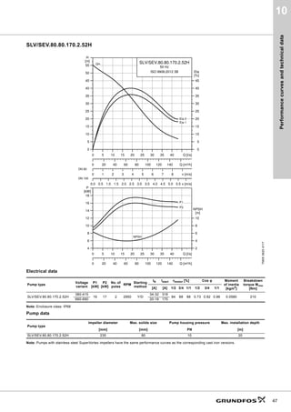 Performance
curves
and
technical
data
47
10
SLV/SEV.80.80.170.2.52H
Electrical data
Note: Enclosure class: IP68
Pump data
Note: Pumps with stainless steel SuperVortex impellers have the same performance curves as the corresponding cast iron versions.
TM05
3620
4117
Pump type
Voltage
variant
P1
[kW]
P2
[kW]
No. of
poles
RPM
Starting
method
IN Istart ηmotor [%] Cos φ Moment
of inertia
[kgm2
]
Breakdown
torque Mmax
[Nm]
[A] [A] 1/2 3/4 1/1 1/2 3/4 1/1
SLV/SEV.80.80.170.2.52H
380-415
19 17 2 2950 Y/D
34-32 318
84 88 88 0.73 0.82 0.86 0.0580 210
660-690 20-19 175
Pump type
Impeller diameter Max. solids size Pump housing pressure Max. installation depth
[mm] [mm] PN [m]
SLV/SEV.80.80.170.2.52H 235 80 10 20
0 5 10 15 20 25 30 35 40 Q [l/s]
0
5
10
15
20
25
30
35
40
45
50
55
[m]
H
0 1 2 3 4 5 6 7 8 v [m/s]
0
5
10
15
20
25
30
35
40
45
[%]
Eta
0.0 0.5 1.0 1.5 2.0 2.5 3.0 3.5 4.0 4.5 5.0 5.5 v [m/s]
0 20 40 60 80 100 120 140 Q [m³/h]
SLV/SEV.80.80.170.2.52H
50 Hz
ISO 9906:2012 3B
QH
Eta 1
Eta 2
DN 80
DN 100
0 5 10 15 20 25 30 35 40 Q [l/s]
4
6
8
10
12
14
16
18
[kW]
P
0 20 40 60 80 100 120 140 Q [m³/h]
2
4
6
8
10
[m]
NPSH
NPSH
P2
P1
 