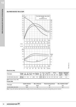 Performance
curves
and
technical
data
48
10
SLV/SEV.80.80.185.2.52H
Electrical data
Note: Enclosure class: IP68
Pump data
Note: Pumps with stainless steel SuperVortex impellers have the same performance curves as the corresponding cast iron versions.
TM05
3600
4117
Pump type
Voltage
variant
P1
[kW]
P2
[kW]
No. of
poles
RPM
Starting
method
IN Istart ηmotor [%] Cos φ Moment
of inertia
[kgm2
]
Breakdown
torque Mmax
[Nm]
[A] [A] 1/2 3/4 1/1 1/2 3/4 1/1
SLV/SEV.80.80.185.2.52H
380-415
21 18.5 2 2950 Y/D
38-35 318
85 88 88 0.75 0.84 0.86 0.0580 210
660-690 22-21 175
Pump type
Impeller diameter Max. solids size Pump housing pressure Max. installation depth
[mm] [mm] PN [m]
SLV/SEV.80.80.185.2.52H 242 80 10 20
0 5 10 15 20 25 30 35 40 Q [l/s]
0
5
10
15
20
25
30
35
40
45
50
55
60
[m]
H
0 1 2 3 4 5 6 7 8 v [m/s]
0
5
10
15
20
25
30
35
40
45
[%]
Eta
0.0 0.5 1.0 1.5 2.0 2.5 3.0 3.5 4.0 4.5 5.0 5.5 v [m/s]
0 20 40 60 80 100 120 140 Q [m³/h]
SLV/SEV.80.80.185.2.52H
50 Hz
ISO 9906:2012 3B
QH
Eta 1
Eta 2
DN 80
DN 100
0 5 10 15 20 25 30 35 40 Q [l/s]
0
5
10
15
20
25
[kW]
P
0 20 40 60 80 100 120 140 Q [m³/h]
0
4
8
12
[m]
NPSH
NPSH
P2
P1
 