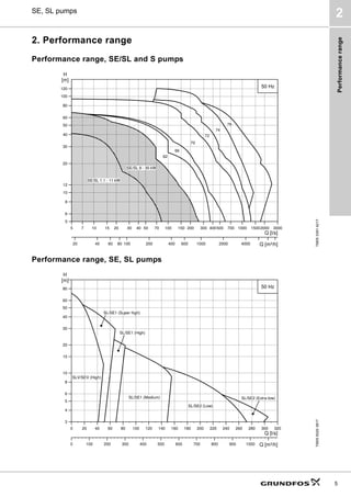Performance
range
5
SE, SL pumps
2
2. Performance range
Performance range, SE/SL and S pumps
Performance range, SE, SL pumps
TM05
3391
4217
5 7 10 15 20 30 40 50 70 100 150 200 300 400500 700 1000 15002000 3000
Q [l/s]
5
6
8
10
12
20
30
40
50
60
80
100
120
H
[m]
20 40 60 80 100 200 400 600 1000 2000 4000 Q [m³/h]
50 Hz
62
66
70
72
74
78
SE/SL 9 - 30 kW
SE/SL 1.1 - 11 kW
TM05
5020
3817
0 20 40 60 80 100 120 140 160 180 200 220 240 260 280 300 320
Q [l/s]
3
4
5
6
8
10
15
20
30
40
50
60
80
H
[m]
0 100 200 300 400 500 600 700 800 900 1000 Q [m³/h]
50 Hz
SL/SE2 (Extra-low)
SL/SE2 (Low)
SL/SE1 (High)
SL/SE1 (Medium)
SL/SE1 (Super high)
SLV/SEV (High)
 