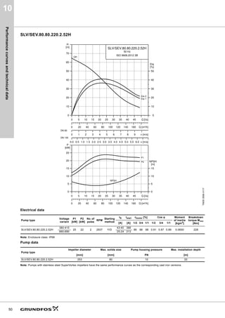Performance
curves
and
technical
data
50
10
SLV/SEV.80.80.220.2.52H
Electrical data
Note: Enclosure class: IP68
Pump data
Note: Pumps with stainless steel SuperVortex impellers have the same performance curves as the corresponding cast iron versions.
TM05
3599
4117
Pump type
Voltage
variant
P1
[kW]
P2
[kW]
No. of
poles
RPM
Starting
method
IN Istart ηmotor [%] Cos φ Moment
of inertia
[kgm2]
Breakdown
torque Mmax
[Nm]
[A] [A] 1/2 3/4 1/1 1/2 3/4 1/1
SLV/SEV.80.80.220.2.52H
380-415
25 22 2 2937 Y/D
43-40 388
86 88 88 0.81 0.87 0.89 0.0650 228
660-690 25-24 213
Pump type
Impeller diameter Max. solids size Pump housing pressure Max. installation depth
[mm] [mm] PN [m]
SLV/SEV.80.80.220.2.52H 253 80 10 20
0 5 10 15 20 25 30 35 40 45 Q [l/s]
0
10
20
30
40
50
60
70
[m]
H
0 1 2 3 4 5 6 7 8 9 v [m/s]
0
10
20
30
40
50
[%]
Eta
0.0 0.5 1.0 1.5 2.0 2.5 3.0 3.5 4.0 4.5 5.0 5.5 6.0 v [m/s]
0 20 40 60 80 100 120 140 160 Q [m³/h]
SLV/SEV.80.80.220.2.52H
50 Hz
ISO 9906:2012 3B
QH
Eta 1
Eta 2
DN 80
DN 100
0 5 10 15 20 25 30 35 40 45 Q [l/s]
0
5
10
15
20
25
[kW]
P
0 20 40 60 80 100 120 140 160 Q [m³/h]
0
5
10
15
[m]
NPSH
NPSH
P2
P1
 