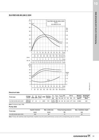 Performance
curves
and
technical
data
51
10
SLV/SEV.80.80.240.2.52H
Electrical data
Note: Enclosure class: IP68
Pump data
Note: Pumps with stainless steel SuperVortex impellers have the same performance curves as the corresponding cast iron versions.
TM05
3618
4117
Pump type
Voltage
variant
P1
[kW]
P2
[kW]
No. of
poles
RPM
Starting
method
IN Istart ηmotor [%] Cos φ Moment
of inertia
[kgm2]
Breakdown
torque Mmax
[Nm]
[A] [A] 1/2 3/4 1/1 1/2 3/4 1/1
SLV/SEV.80.80.240.2.52H
380-415
27 24 2 2955 Y/D
51-47 582
84 86 88 0.69 0.77 0.83 0.0650 228
660-690 30-28 320
Pump type
Impeller diameter Max. solids size Pump housing pressure Max. installation depth
[mm] [mm] PN [m]
SLV/SEV.80.80.240.2.52H 262 80 10 20
0 5 10 15 20 25 30 35 40 45 50 Q [l/s]
0
10
20
30
40
50
60
70
[m]
H
0 1 2 3 4 5 6 7 8 9 10 v [m/s]
0
10
20
30
40
50
[%]
Eta
0.0 0.5 1.0 1.5 2.0 2.5 3.0 3.5 4.0 4.5 5.0 5.5 6.0 6.5 v [m/s]
0 20 40 60 80 100 120 140 160 180 Q [m³/h]
SLV/SEV.80.80.240.2.52H
50 Hz
ISO 9906:2012 3B
QH
Eta 1
Eta 2
DN 80
DN 100
0 5 10 15 20 25 30 35 40 45 50 Q [l/s]
0
5
10
15
20
25
30
[kW]
P
0 20 40 60 80 100 120 140 160 180 Q [m³/h]
0
5
10
15
[m]
NPSH
NPSH
P2
P1
 