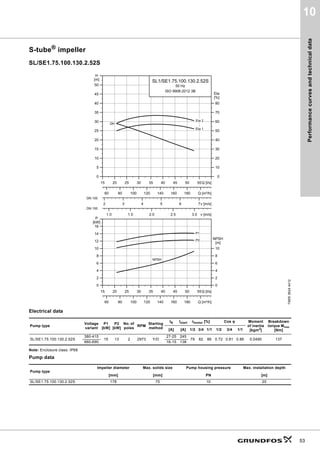 Performance
curves
and
technical
data
53
10
S-tube®
impeller
SL/SE1.75.100.130.2.52S
Electrical data
Note: Enclosure class: IP68
Pump data
TM05
3624
4412
Pump type
Voltage
variant
P1
[kW]
P2
[kW]
No. of
poles
RPM
Starting
method
IN Istart ηmotor [%] Cos φ Moment
of inertia
[kgm2]
Breakdown
torque Mmax
[Nm]
[A] [A] 1/2 3/4 1/1 1/2 3/4 1/1
SL/SE1.75.100.130.2.52S
380-415
15 13 2 2973 Y/D
27-25 245
79 82 86 0.72 0.81 0.86 0.0490 137
660-690 16-15 138
Pump type
Impeller diameter Max. solids size Pump housing pressure Max. installation depth
[mm] [mm] PN [m]
SL/SE1.75.100.130.2.52S 178 75 10 20
        4OV@











P@
+
     YPV@









@
(WD
     YPV@
       4PñK@
6/6(6
+]
,62%
4+
(WD
(WD
'1
'1
        4OV@









N:@
3
       4PñK@






P@
136+
136+
3
3
 