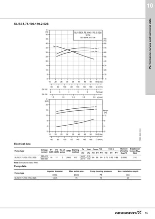 Performance
curves
and
technical
data
55
10
SL/SE1.75.100.170.2.52S
Electrical data
Note: Enclosure class: IP68
Pump data
TM05
3623
1612
Pump type
Voltage
variant
P1
[kW]
P2
[kW]
No. of
poles
RPM
Starting
method
IN Istart ηmotor [%] Cos φ Moment
of inertia
[kgm2
]
Breakdown
torque Mmax
[Nm]
[A] [A] 1/2 3/4 1/1 1/2 3/4 1/1
SL/SE1.75.100.170.2.52S
380-415
19 17 2 2969 Y/D
34-32 318
84 88 88 0.73 0.82 0.86 0.0580 210
660-690 20-19 175
Pump type
Impeller diameter Max. solids size Pump housing pressure Max. installation depth
[mm] [mm] PN [m]
SL/SE1.75.100.170.2.52S 186.5 75 10 20
        4OV@











P@
+
     YPV@









@
(WD
     YPV@
       4PñK@
6/6(6
+]
,62%
4+
(WD
(WD
'1
'1
        4OV@






N:@
3
       4PñK@




P@
136+
136+
3
3
 