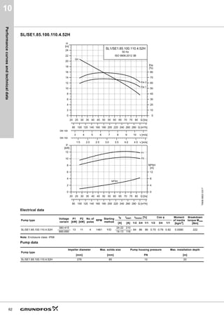 Performance
curves
and
technical
data
62
10
SL/SE1.85.100.110.4.52H
Electrical data
Note: Enclosure class: IP68
Pump data
TM06
6803
0317
Pump type
Voltage
variant
P1
[kW]
P2
[kW]
No. of
poles
RPM
Starting
method
IN Istart ηmotor [%] Cos φ Moment
of inertia
[kgm2]
Breakdown
torque Mmax
[Nm]
[A] [A] 1/2 3/4 1/1 1/2 3/4 1/1
SL/SE1.85.100.110.4.52H
380-415
13 11 4 1481 Y/D
24-22 210
84 86 86 0.70 0.76 0.82 0.0580 222
660-690 14-13 116
Pump type
Impeller diameter Max. solids size Pump housing pressure Max. installation depth
[mm] [mm] PN [m]
SL/SE1.85.100.110.4.52H 276 85 10 20
             4OV@













P@
+
        YPV@









@
(WD
       YPV@
           4PñK@
6/6(+
+]
,62%
4+
(WD
(WD
'1
'1
             4OV@







N:@
3
           4PñK@




P@
136+
136+
3
3
 