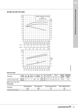 Performance
curves
and
technical
data
65
10
SL/SE1.95.100.170.4.52H
Electrical data
Note: Enclosure class: IP68
Pump data
TM06
6806
0317
Pump type
Voltage
variant
P1
[kW]
P2
[kW]
No. of
poles
RPM
Starting
method
IN Istart ηmotor [%] Cos φ Moment
of inertia
[kgm2]
Breakdown
torque Mmax
[Nm]
[A] [A] 1/2 3/4 1/1 1/2 3/4 1/1
SL/SE1.95.100.170.4.52H
380-415
19 17 4 1480 Y/D
39-36 381
84 87 88 0.68 0.72 0.77 0.0750 304
660-690 23-22 209
Pump type
Impeller diameter Max. solids size Pump housing pressure Max. installation depth
[mm] [mm] PN [m]
SL/SE1.95.100.170.4.52H 293 95 10 20
            4OV@











P@
+
       YPV@









@
(WD
      YPV@
          4PñK@
6/6(+
+]
,62%
4+
(WD
(WD
'1
'1
            4OV@






N:@
3
          4PñK@



P@
136+
136+
3
3
 