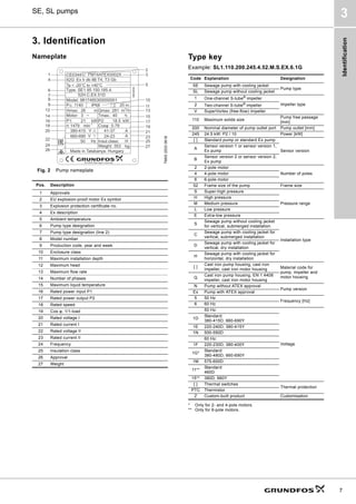 Identification
7
SE, SL pumps
3
3. Identification
Nameplate
Fig. 2 Pump nameplate
Type key
Example: SL1.110.200.245.4.52.M.S.EX.6.1G
* Only for 2- and 4-pole motors.
** Only for 6-pole motors.
TM05
2533
0616
Pos. Description
1 Approvals
2 EU explosion-proof motor Ex symbol
3 Explosion protection certificate no.
4 Ex description
5 Ambient temperature
6 Pump type designation
7 Pump type designation (line 2)
8 Model number
9 Production code, year and week
10 Enclosure class
11 Maximum installation depth
12 Maximum head
13 Maximum flow rate
14 Number of phases
15 Maximum liquid temperature
16 Rated power input P1
17 Rated power output P2
18 Rated speed
19 Cos φ, 1/1-load
20 Rated voltage I
21 Rated current I
22 Rated voltage II
23 Rated current II
24 Frequency
25 Insulation class
26 Approval
27 Weight
CE0344
II2G
Ta = -20°C to +40°C
FM14ATEX0002X
Ex h db llB T4, T3 Gb
Type: SE1.95.150.185.4.
52H.C.EX.51D
Model: 9817485300000001
P.c. 1140 IP68 20 m
Hmax:
Motor:
P1:
Qmax:
Tmax.:
26
n:
kg
3
min
380-415
660-690 24-23
kW
V
A
50
m
21
281 m h
/
3
40 c
kW
P2: 18.5
1479 -1
&RVĳ0.79
V
A
41-37
Hz Insul.class: H
Weight: 353
Made in Tatabanya. Hungary
~
98838806
4
8
12 13
15
11
10
14
20
18
22
16 17
19
25
27
24
9
1
5
2
3
6
7
26
21
23
DK-8850 Bjerringbro, Denmark
Code Explanation Designation
SE Sewage pump with cooling jacket
Pump type
SL Sewage pump without cooling jacket
1 One-channel S-tube®
impeller
Impeller type
2 Two-channel S-tube®
impeller
V SuperVortex (free-flow) impeller
110 Maximum solids size
Pump free passage
[mm]
200 Nominal diameter of pump outlet port Pump outlet [mm]
245 24.5 kW: P2 / 10 Power [kW]
[ ] Standard pump or standard Ex pump
Sensor version
A
Sensor version 1 or sensor version 1,
Ex pump
B
Sensor version 2 or sensor version 2,
Ex pump
2 2-pole motor
Number of poles
4 4-pole motor
6 6-pole motor
52 Frame size of the pump Frame size
S Super-high pressure
Pressure range
H High pressure
M Medium pressure
L Low pressure
E Extra-low pressure
S
Sewage pump without cooling jacket
for vertical, submerged installation
Installation type
C
Sewage pump with cooling jacket for
vertical, submerged installation
D
Sewage pump with cooling jacket for
vertical, dry installation
H
Sewage pump with cooling jacket for
horizontal, dry installation
[ ]
Cast iron pump housing, cast iron
impeller, cast iron motor housing Material code for
pump, impeller and
motor housing
Q
Cast iron pump housing, EN 1.4408
impeller, cast iron motor housing
N Pump without ATEX approval
Pump version
Ex Pump with ATEX approval
5 50 Hz
Frequency [Hz]
6 60 Hz
50 Hz:
Voltage
1D
Standard:
380-415D, 660-690Y
1E 220-240D, 380-415Y
1N 500-550D
60 Hz:
1F 220-230D, 380-400Y
1G*
Standard:
380-480D, 660-690Y
1M 575-600D
11**
Standard:
460D
15** 380D, 660Y
[ ] Thermal switches
Thermal protection
PTC Thermistor
Z Custom-built product Customisation
 