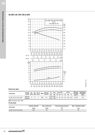 Performance
curves
and
technical
data
72
10
SL/SE1.85.150.150.4.52H
Electrical data
Note: Enclosure class: IP68
Pump data
TM05
3607
1612
Pump type
Voltage
variant
P1
[kW]
P2
[kW]
No. of
poles
RPM
Starting
method
IN Istart ηmotor [%] Cos φ Moment
of inertia
[kgm2]
Breakdown
torque Mmax
[Nm]
[A] [A] 1/2 3/4 1/1 1/2 3/4 1/1
SL/SE1.85.150.150.4.52H
380-415
17 15 4 1480 Y/D
31-29 283
87 88 88 0.70 0.80 0.84 0.0750 304
660-690 18-17 156
Pump type
Impeller diameter Max. solids size Pump housing pressure Max. installation depth
[mm] [mm] PN [m]
SL/SE1.85.150.150.4.52H 292 85 10 20
             4OV@











P@
+
       YPV@









@
(WD
     YPV@
           4PñK@
6/6(+
+]
,62%
4+
(WD
(WD
'1
'1
             4OV@









N:@
3
           4PñK@




P@
136+
136+
3
3
 