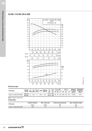 Performance
curves
and
technical
data
82
10
SL/SE1.110.200.185.4.52M
Electrical data
Note: Enclosure class: IP68
Pump data
TM05
3610
1612
Pump type
Voltage
variant
P1
[kW]
P2
[kW]
No. of
poles
RPM
Starting
method
IN Istart ηmotor [%] Cos φ Moment
of inertia
[kgm2]
Breakdown
torque Mmax
[Nm]
[A] [A] 1/2 3/4 1/1 1/2 3/4 1/1
SL/SE1.110.200.185.4.52M
380-415
21 18.5 4 1479 Y/D
41-37 381
85 87 88 0.69 0.73 0.79 0.0750 304
660-690 24-23 209
Pump type
Impeller diameter Max. solids size Pump housing pressure Max. installation depth
[mm] [mm] PN [m]
SL/SE1.110.200.185.4.52M 285 110 10 20
          4OV@













P@
+
       YPV@










@
(WD
     YPV@
      4PñK@
6/6(0
+]
,62%
4+
(WD
(WD
'1
'1
          4OV@






N:@
3
      4PñK@




P@
136+
136+
3
3
 
