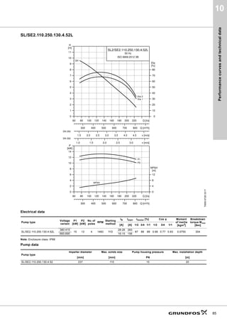 Performance
curves
and
technical
data
85
10
SL/SE2.110.250.130.4.52L
Electrical data
Note: Enclosure class: IP68
Pump data
TM06
6728
0317
Pump type
Voltage
variant
P1
[kW]
P2
[kW]
No. of
poles
RPM
Starting
method
IN Istart ηmotor [%] Cos φ Moment
of inertia
[kgm2
]
Breakdown
torque Mmax
[Nm]
[A] [A] 1/2 3/4 1/1 1/2 3/4 1/1
SL/SE2.110.250.130.4.52L
380-415
15 13 4 1483 Y/D
28-26 283
87 88 88 0.66 0.77 0.83 0.0750 304
660-690 16-15 156
Pump type
Impeller diameter Max. solids size Pump housing pressure Max. installation depth
[mm] [mm] PN [m]
SL/SE2.110.250.130.4.52 237 110 10 20
60 80 100 120 140 160 180 200 220 Q [l/s]
0
1
2
3
4
5
6
7
8
9
10
11
[m]
H
1.5 2.0 2.5 3.0 3.5 4.0 4.5 v [m/s]
0
10
20
30
40
50
60
70
80
[%]
Eta
1.0 1.5 2.0 2.5 3.0 v [m/s]
300 400 500 600 700 800 Q [m³/h]
SL2/SE2.110.250.130.4.52L
50 Hz
ISO 9906:2012 3B
QH
Eta 2
Eta 1
DN 250
DN 300
60 80 100 120 140 160 180 200 220 Q [l/s]
0
2
4
6
8
10
12
14
[kW]
P
300 400 500 600 700 800 Q [m³/h]
0
4
8
12
[m]
NPSH
P2
P1
NPSH
 