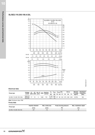Performance
curves
and
technical
data
86
10
SL/SE2.110.250.150.4.52L
Electrical data
Note: Enclosure class: IP68
Pump data
TM06
6729
0317
Pump type
Voltage
variant
P1
[kW]
P2
[kW]
No. of
poles
RPM
Starting
method
IN Istart ηmotor [%] Cos φ Moment
of inertia
[kgm2
]
Breakdown
torque Mmax
[Nm]
[A] [A] 1/2 3/4 1/1 1/2 3/4 1/1
SL/SE2.110.250.150.4.52L
380-415
17 15 4 1480 Y/D
31-29 283
87 88 88 0.70 0.80 0.84 0.0750 304
660-690 18-17 156
Pump type
Impeller diameter Max. solids size Pump housing pressure Max. installation depth
[mm] [mm] PN [m]
SL/SE2.110.250.150.4.52 247 110 10 20
60 80 100 120 140 160 180 200 220 Q [l/s]
0
1
2
3
4
5
6
7
8
9
10
11
12
[m]
H
1.5 2.0 2.5 3.0 3.5 4.0 4.5 v [m/s]
0
10
20
30
40
50
60
70
80
90
[%]
Eta
1.0 1.5 2.0 2.5 3.0 v [m/s]
300 400 500 600 700 800 Q [m³/h]
SL2/SE2.110.250.150.4.52L
50 Hz
ISO 9906:2012 3B
QH
Eta 2
Eta 1
DN 250
DN 300
60 80 100 120 140 160 180 200 220 Q [l/s]
2
4
6
8
10
12
14
16
[kW]
P
300 400 500 600 700 800 Q [m³/h]
0
4
8
12
[m]
NPSH
P2
P1
NPSH
 