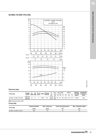 Performance
curves
and
technical
data
87
10
SL/SE2.110.250.170.4.52L
Electrical data
Note: Enclosure class: IP68
Pump data
TM06
6730
0317
Pump type
Voltage
variant
P1
[kW]
P2
[kW]
No. of
poles
RPM
Starting
method
IN Istart ηmotor [%] Cos φ Moment
of inertia
[kgm2
]
Breakdown
torque Mmax
[Nm]
[A] [A] 1/2 3/4 1/1 1/2 3/4 1/1
SL/SE2.110.250.170.4.52L
380-415
19 17 4 1480 Y/D
39-36 381
84 87 88 0.68 0.72 0.77 0.0750 304
660-690 23-22 209
Pump type
Impeller diameter Max. solids size Pump housing pressure Max. installation depth
[mm] [mm] PN [m]
SL/SE2.110.250.170.4.52 255 110 10 20
80 100 120 140 160 180 200 220 Q [l/s]
0
1
2
3
4
5
6
7
8
9
10
11
12
13
[m]
H
2.0 2.5 3.0 3.5 4.0 4.5 v [m/s]
0
10
20
30
40
50
60
70
80
90
[%]
Eta
1.5 2.0 2.5 3.0 v [m/s]
300 400 500 600 700 800 Q [m³/h]
SL2/SE2.110.250.170.4.52L
50 Hz
ISO 9906:2012 3B
QH
Eta 2
Eta 1
DN 250
DN 300
80 100 120 140 160 180 200 220 Q [l/s]
0
4
8
12
16
20
[kW]
P
300 400 500 600 700 800 Q [m³/h]
0
4
8
12
[m]
NPSH
P2
P1
NPSH
 