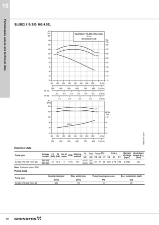 Performance
curves
and
technical
data
88
10
SL/SE2.110.250.185.4.52L
Electrical data
Note: Enclosure class: IP68
Pump data
TM06
6731
0317
Pump type
Voltage
variant
P1
[kW]
P2
[kW]
No. of
poles
RPM
Starting
method
IN Istart ηmotor [%] Cos φ Moment
of inertia
[kgm2
]
Breakdown
torque Mmax
[Nm]
[A] [A] 1/2 3/4 1/1 1/2 3/4 1/1
SL/SE2.110.250.185.4.52L
380-415
21 18.5 4 1479 Y/D
41-37 381
85 87 88 0.69 0.73 0.79 0.0750 304
660-690 24-23 209
Pump type
Impeller diameter Max. solids size Pump housing pressure Max. installation depth
[mm] [mm] PN [m]
SL/SE2.110.250.185.4.52 259 110 10 20
80 100 120 140 160 180 200 220 Q [l/s]
0
2
4
6
8
10
12
14
16
18
20
[m]
H
2.0 2.5 3.0 3.5 4.0 4.5 v [m/s]
0
10
20
30
40
50
60
70
80
[%]
Eta
1.5 2.0 2.5 3.0 v [m/s]
300 400 500 600 700 800 Q [m³/h]
SL2/SE2.110.250.185.4.52L
50 Hz
ISO 9906:2012 3B
QH
Eta 2
Eta 1
DN 250
DN 300
80 100 120 140 160 180 200 220 Q [l/s]
0
4
8
12
16
20
[kW]
P
300 400 500 600 700 800 Q [m³/h]
0
4
8
12
[m]
NPSH
P2
P1
NPSH
 
