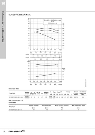 Performance
curves
and
technical
data
90
10
SL/SE2.110.250.220.4.52L
Electrical data
Note: Enclosure class: IP68
Pump data
TM06
6733
0317
Pump type
Voltage
variant
P1
[kW]
P2
[kW]
No. of
poles
RPM
Starting
method
IN Istart ηmotor [%] Cos φ Moment
of inertia
[kgm2
]
Breakdown
torque Mmax
[Nm]
[A] [A] 1/2 3/4 1/1 1/2 3/4 1/1
SL/SE2.110.250.220.4.52L
380-415
25 22 4 1476 Y/D
45-41 381
86 88 88 0.70 0.76 0.85 0.0750 304
660-690 26-25 209
Pump type
Impeller diameter Max. solids size Pump housing pressure Max. installation depth
[mm] [mm] PN [m]
SL/SE2.110.250.220.4.52 271 110 10 20
80 100 120 140 160 180 200 220 Q [l/s]
0
2
4
6
8
10
12
14
16
18
20
22
[m]
H
2.0 2.5 3.0 3.5 4.0 4.5 v [m/s]
0
10
20
30
40
50
60
70
80
90
[%]
Eta
1.5 2.0 2.5 3.0 v [m/s]
300 400 500 600 700 800 Q [m³/h]
SL2/SE2.110.250.220.4.52L
50 Hz
ISO 9906:2012 3B
QH
Eta 2
Eta 1
DN 250
DN 300
80 100 120 140 160 180 200 220 Q [l/s]
0
4
8
12
16
20
24
[kW]
P
300 400 500 600 700 800 Q [m³/h]
0
4
8
12
[m]
NPSH
P2
P1
NPSH
 