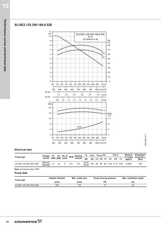 Performance
curves
and
technical
data
94
10
SL/SE2.125.300.180.6.52E
Electrical data
Note: Enclosure class: IP68
Pump data
TM06
9929
3717
Pump type
Voltage
variant
P1
[kW]
P2
[kW]
No. of
poles
RPM
Starting
method
IN Istart ηmotor [%] Cos φ Moment
of inertia
[kgm2
]
Breakdown
torque Mmax
[Nm]
[A] [A] 1/2 3/4 1/1 1/2 3/4 1/1
SL/SE2.125.300.180.6.52E
380-415
21 18 6 971 Y/D
40-37
185 86 86 85 0.64 0.75 0.82 0.0940 503
660-690 23-22
Pump type
Impeller diameter Max. solids size Pump housing pressure Max. installation depth
[mm] [mm] PN [m]
SL/SE2.125.300.180.6.52E 329 125 10 20
80 100 120 140 160 180 200 220 240 260 280 Q [l/s]
0
1
2
3
4
5
6
7
8
9
10
[m]
H
1.5 2.0 2.5 3.0 3.5 4.0 v [m/s]
0
10
20
30
40
50
60
70
80
[%]
Eta
0.8 1.0 1.2 1.4 1.6 1.8 2.0 2.2 v [m/s]
300 400 500 600 700 800 900 1000 Q [m³/h]
SL2/SE2.125.300.180.6.52E
50 Hz
ISO 9906:2012 3B
QH
Eta 1
Eta 2
DN 300
DN 400
80 100 120 140 160 180 200 220 240 260 280 Q [l/s]
0
4
8
12
16
20
[kW]
P
300 400 500 600 700 800 900 1000 Q [m³/h]
0
4
8
12
[m]
NPSH
P2
P1
NPSH
 
