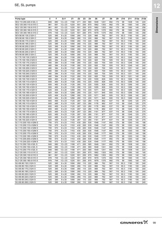 Dimensions
99
SE, SL pumps
12
SE2.110.250.220.4.52L.C 849 680 12 x 23 1168 471 200 565 1648 1241 892 170 88 1308 140 224
SE2.125.300.110.6.51E.C 961 691 12 x 23 1220 551 200 670 1862 1353 992 170 88 1360 140 256
SE2.125.300.130.6.51E.C 961 691 12 x 23 1220 551 200 670 1862 1353 992 170 88 1360 140 256
SE2.125.300.160.6.51E.C 978 749 12 x 23 1220 551 200 670 1879 1370 992 170 88 1360 140 256
SE2.125.300.180.6.51E.C 978 749 12 x 23 1220 551 200 670 1879 1370 992 170 88 1360 140 256
SEV.80.80.130.2.52H.C 525 385 8 x 20 1090 260 110 220 988 762 567 110 60.3 1190 100 240
SEV.80.80.150.2.52H.C 525 385 8 x 20 1090 260 110 220 988 762 567 110 60.3 1190 100 240
SEV.80.80.170.2.52H.C 525 385 8 x 20 1090 260 110 220 988 762 567 110 60.3 1190 100 240
SEV.80.80.185.2.52H.C 525 385 8 x 20 1090 260 110 220 988 762 567 110 60.3 1190 100 240
SEV.80.80.200.2.52H.C 525 385 8 x 20 1090 260 110 220 988 762 567 110 60.3 1190 100 240
SEV.80.80.220.2.52H.C 525 385 8 x 20 1090 260 110 220 988 762 567 110 60.3 1190 100 240
SEV.80.80.240.2.52H.C 525 385 8 x 20 1090 260 110 220 988 762 567 110 60.3 1190 100 240
SEV.80.80.265.2.52H.C 525 385 8 x 20 1090 260 110 220 988 762 567 110 60.3 1190 100 240
SL1.75.100.130.2.52S.S 480 384 8 x 20 1106 260 110 220 926 700 505 110 60.3 1246 140 240
SL1.75.100.150.2.52S.S 480 384 8 x 20 1106 260 110 220 926 700 505 110 60.3 1246 140 240
SL1.75.100.170.2.52S.S 480 384 8 x 20 1106 260 110 220 926 700 505 110 60.3 1246 140 240
SL1.75.100.185.2.52S.S 480 384 8 x 20 1106 260 110 220 926 700 505 110 60.3 1246 140 240
SL1.80.100.200.2.52S.S 480 384 8 x 20 1122 260 110 220 926 700 505 110 60.3 1251 140 240
SL1.80.100.220.2.52S.S 480 384 8 x 20 1122 260 110 220 926 700 505 110 60.3 1251 140 240
SL1.80.100.240.2.52S.S 480 384 8 x 20 1122 260 110 220 926 700 505 110 60.3 1251 140 240
SL1.80.100.265.2.52S.S 480 384 8 x 20 1122 260 110 220 926 700 505 110 60.3 1251 140 240
SL1.85.100.100.4.52H.S 609 460 8 x 20 1126 260 110 220 1055 829 600 110 60.3 1266 140 240
SL1.85.100.110.4.52H.S 609 460 8 x 20 1126 260 110 220 1055 829 600 110 60.3 1266 140 240
SL1.85.100.130.4.52H.S 609 460 8 x 20 1126 260 110 220 1055 829 600 110 60.3 1266 140 240
SL1.85.100.150.4.52H.S 609 460 8 x 20 1126 260 110 220 1055 829 600 110 60.3 1266 140 240
SL1.95.100.170.4.52H.S 625 494 8 x 20 1266 260 110 220 1071 845 600 110 60.3 1266 140 240
SL1.95.100.185.4.52H.S 625 494 8 x 20 1266 260 110 220 1071 845 600 110 60.3 1266 140 240
SL1.95.100.200.4.52H.S 625 494 8 x 20 1266 260 110 220 1071 845 600 110 60.3 1266 140 240
SL1.95.100.220.4.52H.S 625 494 8 x 20 1266 260 110 220 1071 845 600 110 60.3 1266 140 240
SL1.85.150.100.4.52H.S 605 485 8 x 23 1125 287 123 280 1176 862 637 110 88 1245 120 275
SL1.85.150.110.4.52H.S 605 485 8 x 23 1125 287 123 280 1176 862 637 110 88 1245 120 275
SL1.85.150.130.4.52H.S 605 485 8 x 23 1125 287 123 280 1176 862 637 110 88 1245 120 275
SL1.85.150.150.4.52H.S 605 485 8 x 23 1125 287 123 280 1176 862 637 110 88 1245 120 275
SL1.95.150.170.4.52H.S 620 485 8 x 23 1126 287 123 280 1191 877 637 110 88 1246 120 275
SL1.95.150.185.4.52H.S 620 485 8 x 23 1126 287 123 280 1191 877 637 110 88 1246 120 275
SL1.95.150.200.4.52H.S 620 485 8 x 23 1126 287 123 280 1191 877 637 110 88 1246 120 275
SL1.95.150.220.4.52H.S 620 485 8 x 23 1126 287 123 280 1191 877 637 110 88 1246 120 275
SL1.110.200.100.4.52M.S 755 570 8 x 23 1153 430 200 535 1546 1147 892 170 88 1293 140 196
SL1.110.200.110.4.52M.S 755 570 8 x 23 1153 430 200 535 1546 1147 892 170 88 1293 140 196
SL1.110.200.130.4.52M.S 755 570 8 x 23 1153 430 200 535 1546 1147 892 170 88 1293 140 196
SL1.110.200.150.4.52M.S 755 570 8 x 23 1153 430 200 535 1546 1147 892 170 88 1293 140 196
SL1.110.200.170.4.52M.S 785 570 8 x 23 1153 430 200 535 1546 1177 892 170 88 1293 140 196
SL1.110.200.185.4.52M.S 785 570 8 x 23 1153 430 200 535 1546 1177 892 170 88 1293 140 196
SL1.110.200.200.4.52M.S 785 570 8 x 23 1153 430 200 535 1546 1177 892 170 88 1293 140 196
SL1.110.200.220.4.52M.S 785 570 8 x 23 1153 430 200 535 1546 1177 892 170 88 1293 140 196
SL2.110.250.130.4.52L.S 849 680 12 x 23 1168 471 200 565 1648 1241 892 170 88 1308 140 224
SL2.110.250.150.4.52L.S 849 680 12 x 23 1168 471 200 565 1648 1241 892 170 88 1308 140 224
SL2.110.250.170.4.52L.S 849 680 12 x 23 1168 471 200 565 1648 1241 892 170 88 1308 140 224
SL2.125.300.110.6.51E.S 961 691 12 x 23 1220 551 200 670 1862 1353 992 170 88 1360 140 140
SL2.125.300.130.6.51E.S 961 691 12 x 23 1220 551 200 670 1862 1353 992 170 88 1360 140 140
SL2.125.300.160.6.51E.S 978 749 12 x 23 1220 551 200 670 1879 1370 992 170 88 1360 140 140
SL2.125.300.180.6.51E.S 978 749 12 x 23 1220 551 200 670 1879 1370 992 170 88 1360 140 140
SLV.80.80.130.2.52H.S 525 385 8 x 20 1090 260 110 220 988 762 567 110 60.3 1190 100 240
SLV.80.80.150.2.52H.S 525 385 8 x 20 1090 260 110 220 988 762 567 110 60.3 1190 100 240
SLV.80.80.170.2.52H.S 525 385 8 x 20 1090 260 110 220 988 762 567 110 60.3 1190 100 240
SLV.80.80.185.2.52H.S 525 385 8 x 20 1090 260 110 220 988 762 567 110 60.3 1190 100 240
SLV.80.80.200.2.52H.S 525 385 8 x 20 1090 260 110 220 988 762 567 110 60.3 1190 100 240
SLV.80.80.220.2.52H.S 525 385 8 x 20 1090 260 110 220 988 762 567 110 60.3 1190 100 240
SLV.80.80.240.2.52H.S 525 385 8 x 20 1090 260 110 220 988 762 567 110 60.3 1190 100 240
SLV.80.80.265.2.52H.S 525 385 8 x 20 1090 260 110 220 988 762 567 110 60.3 1190 100 240
Pump type C F Z∅1 Z1 Z2 Z3 Z4 Z6 Z7 Z8 Z9 Z10 Z11 Z12a Z12b
 
