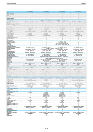 32 GLX 3102 C 32 VLC 3100 C 32 VLC 4102 T2 32 VLC 4112 C
DVD
DVD-R/+R/-RW/+RW
CD-R/+R/-RW/+RW
SVCD
Supported files
Supported subtitles
DVB reception
Fully compliant to
Autmatic/manual channel search
EPG (SI based)
7 Day Electronic Programme Guide
- 8 Day Electronic Programme Guide
- now/next
- scheduled
- Exdended Event Info
- Short Event Info
TV/Radio programmes
OSD languages
Parental control
Teletext VBI insertion
VPS - VBI insertion
Programme table
Factory station list
Embedded Conditional Access
Common Interface
CI +
DVB-T2 Front end
Input frequency range
Input level / Impedance
Modulation
FEC MODE
DVB-T Front end
Tuner inputs (Hyperband)
Input frequency (MHz) / Loop through
Input level / Impedance
Modulation
FEC
Activ antenna support
Hierarchical modulation
DVB-C Front end
Input frequency (MHz)
Imput level / Impedance
Demodulation / Symbol rate Ms/s
Video Decoder
MPEG profiles
Resolution
OSD colors
Picture formats
Audio Decoder
Profiles
AC 3 Output
Modes
Software
Service information processing
DVB subtitling
Over air download (OTA)
Navigator
API
Last station memory
Favourite mode
Mute function
Swap function
POWER SUPPLY / CABINET
Power voltage
Range of regulation
Power switch
Integrated supply
Energy class
Power consumption
Cabinet (WxHxD, cm)
Cabinet with stand (WxHxD, cm)
Weight
FRONT PANEL CONNECTIONS
Cinch-AV socket
S-Video
REAR PANEL CONNECTIONS
Euro-AV-Socket AV1
S-Video
Camera-AV
YUV input / progressive
PC-input
PC-Audio in
HDMI
HD ready including HDCP
Common Interface
Headphones
Digital Audio out coaxial (SPDIF)
Digital Audio out optical (SPDIF)
USB
Antenna for terrestrial reception
DC-connector
Power supply plug
SUPPLIED ACCESSORIES
Wi-Fi Dongle
Remote control (incl. battery)
Power cord
Stand
Cleaning tissue
EN 300 744 & revided NorDig II spec (regarding DVB-T front end performance)
/ - ATS type sorting & LCN type sorting / - ATS type sorting & LCN type sorting / - ATS type sorting & LCN type sorting / - ATS type sorting & LCN type sorting
If broadcasted
If broadcasted
If broadcasted
1000
Same as analogue languages
or decoding
If broadcasted If broadcasted
If broadcasted
If broadcasted
If broadcasted
If broadcasted
If broadcasted
If broadcasted
If broadcasted
1000
Same as analogue languages
1000
Same as analogue languages
or decoding or decoding
1000
Same as analogue languages
or decoding
PDC based
full automatic sorting
PDC based
full automatic sorting
PDC based
full automatic sorting
PDC based
full automatic sorting
177 - 862 VHF & UHF
1
177 - 862 VHF & UHF /
-76,0dBm to -20dBm (at 16 QAM 2/3) / 75 Ohm
COFDM 2/8 QPSK 16/64 QAM
-75 to -35dBm / 75Ohm
QPSK, 16QAM, 64QAM, 256QAM
LDPC + BCH 1/2, 3/5, 2/3, 3/4, 4/5, 5/6
1
177 - 862 VHF & UHF /
1
177 - 862 VHF & UHF /
COFDM 2/8 QPSK 16/64 QAM COFDM 2/8 QPSK 16/64 QAM
1
177 - 862 VHF & UHF /
COFDM 2/8 QPSK 16/64 QAM
1/2, 2/3, 3/4, 5/6, 7/8
Hierarchical - non hierarchical
47 - 862 VHF & UHF
47 - 70dbµV / 75 Ohm
QAM 16/32/64/128/256 demodulation support (EN 300 429) 4,0…7,2 Msymbols/s
1/2, 2/3, 3/4, 5/6, 7/8 1/2, 2/3, 3/4, 5/6, 7/8
Hierarchical - non hierarchical Hierarchical - non hierarchical
1/2, 2/3, 3/4, 5/6, 7/8
Hierarchical - non hierarchical
47 - 862 VHF & UHF
47 - 70dbµV / 75 Ohm
47 - 862 VHF & UHF
47 - 70dbµV / 75 Ohm
47 - 862 VHF & UHF
47 - 70dbµV / 75 Ohm
MP@ML, MP@HL, MPEG4 AVC H.264 HP@L4.0
576i, 576p, 720p, 1080i
Fitting to TV-OSD
Auto (WSS), 4:3 / 14:9 / 16:9 / Panorama / Letterbox / Subtitle
MPEG 4 , MPEG 2 layer I & II
SP/DIF
Mono, Dual Mono, Stereo, Joint Stereo
576i, 576p, 720p, 1080i, 1080p 576i, 576p, 720p, 1080i, 1080p
Fitting to TV-OSD Fitting to TV-OSD
576i, 576p, 720p, 1080i
Fitting to TV-OSD
MPEG 4 , MPEG 2 layer I & II MPEG 4 , MPEG 2 layer I & II
SP/DIF
Mono, Dual Mono, Stereo, Joint Stereo
SP/DIF
Mono, Dual Mono, Stereo, Joint Stereo
MPEG 4 , MPEG 2 layer I & II
SP/DIF
Mono, Dual Mono, Stereo, Joint Stereo
Dynamic PMT
DVB enhanced profile
via menu
from stand-by, as TV
4x free
Dynamic PMT Dynamic PMT
DVB enhanced profile DVB enhanced profile
Dynamic PMT
DVB enhanced profile
via menu via menu
from stand-by, as TV
4x free
from stand-by, as TV
4x free
via menu
from stand-by, as TV
4x free
230V, 50Hz; in accordance to IEC 65
140V - 265V
Tact switch, side colse to keyboard
C
230V, 50Hz; in accordance to IEC 65 230V, 50Hz; in accordance to IEC 65 230V, 50Hz; in accordance to IEC 65
140V - 265V
Tact switch
140V - 265V
Tact switch
C C
140V - 265V
Tact switch, side colse to keyboard
C
83W, standby 0,50W
in accordance to IEC 62087-2002
78,9x51,8x8,1cm
78,9x56,4x20,6cm
ca.11,0kg
Full wired
83W, standby 0,50W
in accordance to IEC 62087-2002
79,5x54,5x8,1cm
79,5x59,0x20,7cm
ca.12,8kg
83W, standby 0,50W
in accordance to IEC 62087-2002
79,5x54,5x8,1cm
79,5x59,0x20,7cm
ca.12,8kg
83W, standby 0,50W
in accordance to IEC 62087-2002
78.9 x51.8 x8.1cm
78.9x56.4x20.6cm
ca. 11kg
Full wired
via Euro AV
Full wired
via Euro AV
Full wired
WXGA
1x
via HDMI
1 slot
3x Cinch socket in
Video-in: 3 x Cinch
Audio-in: 2 x Cinch
3x Cinch socket in
Video-in: 3 x Cinch
Audio-in: 2 x Cinch
WXGA WXGA WXGA
3x
via HDMI
3x
via HDMI
1 slot
3.5mm jack
1 slot
3.5mm jack
1x
via HDMI
1 slot
1 x Coaxial-socket for TV-tuner-in,
according to DIN 45325
USB 2.0
1 x Coaxial-socket for TV-tuner-in,
according to DIN 45325
USB 2.0
1 x Coaxial-socket for TV-tuner-in,
according to DIN 45325
1 x Coaxial-socket for TV-tuner-in,
according to DIN 45325
RC 23 incl. 2x Battery AAA size
non grounded
TP 3 black (RC5) incl. 3x Battery AAA size
grounded
TP 3 black (RC5) incl. 3x Battery AAA size
grounded
RC 23 incl. 2x Battery AAA size
non grounded
Chassis TFGRUNDIG Service
1 - 14
Chassis TFGRUNDIG Service
1 - 14
Chassis TFGRUNDIG Service
1 - 14
 