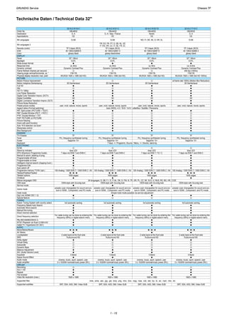 Technische Daten / Technical Data 32"
32 VLC 6110 C 32 VLC 6121 C 32 VLC 6123 T2 32 VLC 7110 C
Order No.
Destination
Approbations
IM-Languages
IM-Languages 2
Remote control
EAN
Color
DISPLAY
Panel
Backlight
Wide-screen format
Response time
Dynamic contrast
Frame Refresh (frames per second)
Viewing angle vertical/horizontal, ca. °
Physical display resolution max. pixel
PICTURE
Motion Picture Improvement
Motion Adaptive Deinterlacing
Full HD
24p
HD-TV 1080p
Line Flicker Reduction
Digital Color Transition Improv. (DCTI)
Digital Combfilter
Digital Luminance Transition Improv. (DLTI)
Picture Noise Reduction
Preset picture modes
Aspect ratios (Format switching)
PAT: Split screen (PICTURE + TEXT)
PAP: Double Window (PICT. + PICT.)
P²AT: Double Window + TXT
POP: PICTURE on PICTURE
Picture freezing
Zoom with point function
Auto 16:9 selection via Scart
Sharpness control
Blue Background
CHASSIS
TV-Chassis
Tuner
Scaler
Keyboard
ELECTRONIC
DLNA
Stand by indicator
EPG (Electronic Programme Guide)
Manual & autom. labeling of prog.
Programmable off timer
Programmable on timer
Intelligent channel search (Zapping funct.)
Programme Edit
Auto switch off
Programme memory TV/AV (opt.)
Teletext/Fasttext/Toptext
Teletext options
Childlock
Menue languages OSD
OSD-style
Service mode
Game mode
Hotel mode
Digi Link (HDMI CEC 1.3)
Special feature
TUNING
Autom. Tuning System with country select.
Frequency Based Auto Search
Automatic Micro-search
Manual fine tuning
Direct channel selection
Direct frequency selection
PAL/SECAM/BG/DK/I/L'/L
NTSC-Playback via Scart (3,58/4,43)
Cable TV / Hyperband (S1-S41)
AUDIO
Mono/Stereo/Nicam
AV Stereo
Loudspeaker
SRS
Dolby digital
Virtual Dolby
Subwoofer
Dynamic Bass
Balance Adjustment
AVL (Audio Volume Level)
Equalizer
Space Sound Effect
Audio mode
Audio amplifier
USB part
Recording
Divx + HD
Repeat
File browser
Video file resolution (max.)
Supported files
Supported subtitles
GBJ4632
D, A
CE
D,GB
TP 3 black (RC5)
40 13833-62659 6
glossy black
32" / 80cm
CCFL
ca. 8ms
Dynamic Contrast Plus
GBJ4432
D, A / Italy / France
GBJ4932
Nordic
GBJ5532
D, A
CE
D,GB
CE
NO, FI, DK, SE, D, HR, EL
FR: ES, FR, PT, D, GB, NL, EE
IT: EN, HR, CZ, IT, DE, FR, EL
TP 3 black (RC5) TP 3 black (RC5)
CE
D,GB
TP 3 black (RC5)
40 13833-62651 0
glossy black/silver
40 13833-62697 8
glossy black
32" / 80cm 32" / 80cm
40 13833-62666 4
glossy black
32" / 80cm
CCFL CCFL
ca. 8ms
Dynamic Contrast Plus
ca. 8ms
Dynamic Contrast Plus
CCFL
ca. 6,5ms
Dynamic Contrast Plus
178/178
WUXGA 1920 x 1080 (full HD)
3D DeInterlacer
3D
user, vivid, natural, movie, sports
Auto (WSS), 4:3 / 16:9 / 14:9 / LetterBox / Subtitle / Panorama
178/178 178/178
WUXGA 1920 x 1080 (full HD) WUXGA 1920 x 1080 (full HD)
400 fps (100Hz)
178/178
WUXGA 1920 x 1080 (full HD 100Hz)
3D DeInterlacer 3D DeInterlacer
at frame rate 100Hz (Motion Blur Reduction)
3D DeInterlacer
3D 3D 3D
user, vivid, natural, movie, sports user, vivid, natural, movie, sports user, vivid, natural, movie, sports
TF
PLL frequency synthesizer tuning
Sapphire 13+
7 keys: +/- Programm, Source / Menu, +/- Volume, stand-by
TF
PLL frequency synthesizer tuning
TF
PLL frequency synthesizer tuning
TF
PLL frequency synthesizer tuning
Sapphire 13+ Sapphire 13+ Sapphire 13+
blue LED
7 days via DVB-T and DVB-C
100 Analog / 1000 DVB-T / 1000 DVB-C / AV
/ /
1000 pages
24 languages, D, GB, F, I, E, P, NL, DK, S, FIN, N, TR, GR, PL, CZ, SK, SLO, H, RUS, RO, BG, HR, LT,EE
OEM-style with Grundig look
presets (user changeable) for sound and pic-
ture in HDMI-, Component- and PC-mode
blue LED
7 days via DVB-T and DVB-C
blue LED
7 days via DVB-T / T2 / C
blue LED
7 days via DVB-T and DVB-C
100 Analog / 1000 DVB-T / 1000 DVB-C / AV
/ /
100 Analog / 1000 DVB-T / 1000 DVB-C / AV
/ /
1000 pages 1000 pages
100 Analog / 1000 DVB-T / 1000 DVB-C / AV
/ /
1000 pages
OEM-style with Grundig look OEM-style with Grundig look
presets (user changeable) for sound and pic-
ture in HDMI-, Component- and PC-mode
presets (user changeable) for sound and pic-
ture in HDMI-, Component- and PC-mode
OEM-style with Grundig look
presets (user changeable) for sound and pic-
ture in HDMI-, Component- and PC-mode
Simple hotel mode possible via service adjustment
full automatic sorting
For cable tuning can be done by entering the
frequency (MHz) in digital search menu
/ /
full automatic sorting full automatic sorting full automatic sorting
For cable tuning can be done by entering the
frequency (MHz) in digital search menu
For cable tuning can be done by entering the
frequency (MHz) in digital search menu
For cable tuning can be done by entering the
frequency (MHz) in digital search menu
/ / / / / /
2 wide band at the front side
TruSurround HD
5 Band
cinema, music, sport, speech, user
2 x 10/20W nominal/music power (R/L)
2 wide band at the front side
TruSurround HD
2 wide band at the front side
TruSurround HD
2 wide band at the front side
TruSurround HD
5 Band 5 Band
cinema, music, sport, speech, user
2 x 10/20W nominal/music power (R/L)
cinema, music, sport, speech, user
2 x 10/20W nominal/music power (R/L)
5 Band
cinema, music, sport, speech, user
2 x 10/20W nominal/music power (R/L)
1920 x 1080
.m4a, .wma, .aac, .jpg, .jpe, .bmp, .png, .mov, .divx, .mpg, .mpe, .vob, .dat, .trp, .ts, .avi, .mp4, .mkv, .div
SRT, SSA, ASS, SMI, Video SUB
1920 x 1080 1920 x 1080
SRT, SSA, ASS, SMI, Video SUB SRT, SSA, ASS, SMI, Video SUB
1920 x 1080
SRT, SSA, ASS, SMI, Video SUB
Chassis TFGRUNDIG Service
1 - 15
Chassis TFGRUNDIG Service
1 - 15
Chassis TFGRUNDIG Service
1 - 15
 