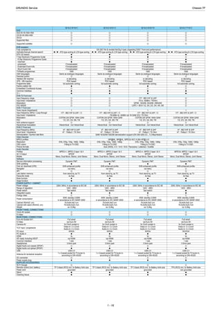 32 VLC 6110 C 32 VLC 6121 C 32 VLC 6123 T2 32 VLC 7110 C
DVD
DVD-R/+R/-RW/+RW
CD-R/+R/-RW/+RW
SVCD
Supported files
Supported subtitles
DVB reception
Fully compliant to
Autmatic/manual channel search
EPG (SI based)
7 Day Electronic Programme Guide
- 8 Day Electronic Programme Guide
- now/next
- scheduled
- Exdended Event Info
- Short Event Info
TV/Radio programmes
OSD languages
Parental control
Teletext VBI insertion
VPS - VBI insertion
Programme table
Factory station list
Embedded Conditional Access
Common Interface
CI +
DVB-T2 Front end
Input frequency range
Input level / Impedance
Modulation
FEC MODE
DVB-T Front end
Tuner inputs (Hyperband)
Input frequency (MHz) / Loop through
Input level / Impedance
Modulation
FEC
Activ antenna support
Hierarchical modulation
DVB-C Front end
Input frequency (MHz)
Imput level / Impedance
Demodulation / Symbol rate Ms/s
Video Decoder
MPEG profiles
Resolution
OSD colors
Picture formats
Audio Decoder
Profiles
AC 3 Output
Modes
Software
Service information processing
DVB subtitling
Over air download (OTA)
Navigator
API
Last station memory
Favourite mode
Mute function
Swap function
POWER SUPPLY / CABINET
Power voltage
Range of regulation
Power switch
Integrated supply
Energy class
Power consumption
Cabinet (WxHxD, cm)
Cabinet with stand (WxHxD, cm)
Weight
FRONT PANEL CONNECTIONS
Cinch-AV socket
S-Video
REAR PANEL CONNECTIONS
Euro-AV-Socket AV1
S-Video
Camera-AV
YUV input / progressive
PC-input
PC-Audio in
HDMI
HD ready including HDCP
Common Interface
Headphones
Digital Audio out coaxial (SPDIF)
Digital Audio out optical (SPDIF)
USB
Antenna for terrestrial reception
DC-connector
Power supply plug
SUPPLIED ACCESSORIES
Wi-Fi Dongle
Remote control (incl. battery)
Power cord
Stand
Cleaning tissue
EN 300 744 & revided NorDig II spec (regarding DVB-T front end performance)
/ - ATS type sorting & LCN type sorting / - ATS type sorting & LCN type sorting / - ATS type sorting & LCN type sorting / - ATS type sorting & LCN type sorting
If broadcasted
If broadcasted
If broadcasted
1000
Same as analogue languages
or decoding
PDC based
full automatic sorting
If broadcasted If broadcasted
If broadcasted
If broadcasted
If broadcasted
If broadcasted
If broadcasted
If broadcasted
If broadcasted
1000
Same as analogue languages
1000
Same as analogue languages
or decoding or decoding
1000
Same as analogue languages
or decoding
PDC based
full automatic sorting
PDC based
full automatic sorting
PDC based
full automatic sorting
177 - 862 VHF & UHF
1
177 - 862 VHF & UHF /
-76,0dBm to -20dBm (at 16 QAM 2/3) / 75 Ohm
COFDM 2/8 QPSK 16/64 QAM
1/2, 2/3, 3/4, 5/6, 7/8
Hierarchical - non hierarchical
47 - 862 VHF & UHF
47 - 70dbµV / 75 Ohm
QAM 16/32/64/128/256 demodulation support (EN 300 429) 4,0…7,2 Msymbols/s
-75 to -35dBm / 75Ohm
QPSK, 16QAM, 64QAM, 256QAM
LDPC + BCH 1/2, 3/5, 2/3, 3/4, 4/5, 5/6
1
177 - 862 VHF & UHF /
1
177 - 862 VHF & UHF /
COFDM 2/8 QPSK 16/64 QAM COFDM 2/8 QPSK 16/64 QAM
1
177 - 862 VHF & UHF /
COFDM 2/8 QPSK 16/64 QAM
1/2, 2/3, 3/4, 5/6, 7/8 1/2, 2/3, 3/4, 5/6, 7/8
Hierarchical - non hierarchical Hierarchical - non hierarchical
1/2, 2/3, 3/4, 5/6, 7/8
Hierarchical - non hierarchical
47 - 862 VHF & UHF
47 - 70dbµV / 75 Ohm
47 - 862 VHF & UHF
47 - 70dbµV / 75 Ohm
47 - 862 VHF & UHF
47 - 70dbµV / 75 Ohm
MP@ML, MP@HL, MPEG4 AVC H.264 HP@L4.0
576i, 576p, 720p, 1080i, 1080p
Fitting to TV-OSD
Auto (WSS), 4:3 / 14:9 / 16:9 / Panorama / Letterbox / Subtitle
MPEG 4 , MPEG 2 layer I & II
SP/DIF
Mono, Dual Mono, Stereo, Joint Stereo
Dynamic PMT
DVB enhanced profile
via menu
from stand-by, as TV
4x free
576i, 576p, 720p, 1080i, 1080p 576i, 576p, 720p, 1080i, 1080p
Fitting to TV-OSD Fitting to TV-OSD
576i, 576p, 720p, 1080i, 1080p
Fitting to TV-OSD
MPEG 4 , MPEG 2 layer I & II MPEG 4 , MPEG 2 layer I & II
SP/DIF
Mono, Dual Mono, Stereo, Joint Stereo
SP/DIF
Mono, Dual Mono, Stereo, Joint Stereo
MPEG4, MPEG 1 layer I & II
SP/DIF
Mono, Dual Mono, Stereo, Joint Stereo
Dynamic PMT Dynamic PMT
DVB enhanced profile DVB enhanced profile
Dynamic PMT
DVB enhanced profile
via menu via menu
from stand-by, as TV
4x free
from stand-by, as TV
4x free
from stand-by, as TV
4x free
230V, 50Hz; in accordance to IEC 65
140V - 265V
Tact switch
C
83W, standby 0,50W
in accordance to IEC 62087-2002
79,5x54,5x8,1cm
79,5x59,0x20,7cm
ca.12,8kg
Full wired
via Euro AV
230V, 50Hz; in accordance to IEC 65 230V, 50Hz; in accordance to IEC 65 230V, 50Hz; in accordance to IEC 65
140V - 265V
Tact switch
140V - 265V
Tact switch
C C
140V - 265V
C
83W, standby 0,50W
in accordance to IEC 62087-2002
79,5x54,5x8,1cm
79,5x59,0x20,7cm
ca.12,8kg
83W, standby 0,50W
in accordance to IEC 62087-2002
79,5x54,5x8,1cm
79,5x59,0x20,7cm
ca.12,8kg
83W, standby 0,50W
in accordance to IEC 62087-2002
79,5x54,5x8,1cm
79,5x59,0x20,7cm
ca.12,8kg
Full wired
via Euro AV
Full wired
via Euro AV
Full wired
via Euro AV
3x Cinch socket in
Video-in: 3 x Cinch
Audio-in: 2 x Cinch
WXGA
3x
via HDMI
1 slot
3.5mm jack
USB 2.0
1 x Coaxial-socket for TV-tuner-in,
according to DIN 45325
3x Cinch socket in
Video-in: 3 x Cinch
Audio-in: 2 x Cinch
3x Cinch socket in
Video-in: 3 x Cinch
Audio-in: 2 x Cinch
WXGA WXGA
3x Cinch socket in
Video-in: 3 x Cinch
Audio-in: 2 x Cinch
WUXGA
3x
via HDMI
3x
via HDMI
1 slot
3.5mm jack
1 slot
3.5mm jack
3x
via HDMI
1 slot
3.5mm jack
USB 2.0
1 x Coaxial-socket for TV-tuner-in,
according to DIN 45325
USB 2.0
1 x Coaxial-socket for TV-tuner-in,
according to DIN 45325
USB 2.0
1 x Coaxial-socket for TV-tuner-in,
according to DIN 45325
TP 3 black (RC5) incl. 3x Battery AAA size
grounded
TP 3 black (RC5) incl. 3x Battery AAA size
grounded
TP 3 black (RC5) incl. 3x Battery AAA size
grounded
TP3 (RC5) incl. 3x Battery AAA size
non grounded
Chassis TFGRUNDIG Service
1 - 16
Chassis TFGRUNDIG Service
1 - 16
Chassis TFGRUNDIG Service
1 - 16
 