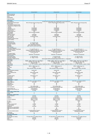 37 GLX 3103 T2 37 VLC 6110 C 37 VLC 9142 C
DVD
DVD-R/+R/-RW/+RW
CD-R/+R/-RW/+RW
SVCD
Supported files
Supported subtitles
DVB reception
Fully compliant to
Autmatic/manual channel search
EPG (SI based)
7 Day Electronic Programme Guide
- 8 Day Electronic Programme Guide
- now/next
- scheduled
- Exdended Event Info
- Short Event Info
TV/Radio programmes
OSD languages
Parental control
Teletext VBI insertion
VPS - VBI insertion
Programme table
Factory station list
Embedded Conditional Access
Common Interface
CI +
DVB-T2 Front end
Input frequency range
Input level / Impedance
Modulation
FEC MODE
DVB-T Front end
Tuner inputs (Hyperband)
Input frequency (MHz) / Loop through
Input level / Impedance
Modulation
FEC
Activ antenna support
Hierarchical modulation
DVB-C Front end
Input frequency (MHz)
Imput level / Impedance
Demodulation / Symbol rate Ms/s
Video Decoder
MPEG profiles
Resolution
OSD colors
Picture formats
Audio Decoder
Profiles
AC 3 Output
Modes
Software
Service information processing
DVB subtitling
Over air download (OTA)
Navigator
API
Last station memory
Favourite mode
Mute function
Swap function
POWER SUPPLY / CABINET
Power voltage
Range of regulation
Power switch
Integrated supply
Energy class
Power consumption
Cabinet (WxHxD, cm)
Cabinet with stand (WxHxD, cm)
Weight
FRONT PANEL CONNECTIONS
Cinch-AV socket
S-Video
REAR PANEL CONNECTIONS
Euro-AV-Socket AV1
S-Video
Camera-AV
YUV input / progressive
PC-input
PC-Audio in
HDMI
HD ready including HDCP
Common Interface
Headphones
Digital Audio out coaxial (SPDIF)
Digital Audio out optical (SPDIF)
USB
Antenna for terrestrial reception
DC-connector
Power supply plug
SUPPLIED ACCESSORIES
Wi-Fi Dongle
Remote control (incl. battery)
Power cord
Stand
Cleaning tissue
EN 300 744 & revided NorDig II spec (regarding DVB-T front end performance)
/ - ATS type sorting & LCN type sorting / - ATS type sorting & LCN type sorting
If broadcasted If broadcasted
If broadcasted
If broadcasted
If broadcasted
If broadcasted
1000
Same as analogue languages
1000
Same as analogue languages
or decoding or decoding
PDC based
full automatic sorting
PDC based
full automatic sorting
177 - 862 VHF & UHF
-75 to -35dBm / 75Ohm
QPSK, 16QAM, 64QAM, 256QAM
LDPC + BCH 1/2, 3/5, 2/3, 3/4, 4/5, 5/6
1
177 - 862 VHF & UHF /
1
177 - 862 VHF & UHF /
-76,0dBm to -20dBm (at 16 QAM 2/3) / 75 Ohm
COFDM 2/8 QPSK 16/64 QAM
-76,0dBm to -20dBm (at 16 QAM 2/3) / 75 Ohm
COFDM 2/8 QPSK 16/64 QAM
1/2, 2/3, 3/4, 5/6, 7/8 1/2, 2/3, 3/4, 5/6, 7/8
Hierarchical - non hierarchical Hierarchical - non hierarchical
47 - 862 VHF & UHF
47 - 70dbµV / 75 Ohm
47 - 862 VHF & UHF
47 - 70dbµV / 75 Ohm
QAM 16/32/64/128/256 demodulation support (EN 300 429) 4,0…7,2 Msymbols/s
MP@ML, MP@HL, MPEG4 AVC H.264 HP@L4.0
576i, 576p, 720p, 1080i, 1080p
MP@ML, MP@HL, MPEG4 AVC H.264 HP@L4.0
576i, 576p, 720p, 1080i, 1080p
Fitting to TV-OSD
Auto (WSS), 4:3 / 14:9 / 16:9 / Panorama / Letterbox / Subtitle
Fitting to TV-OSD
Auto (WSS), 4:3 / 14:9 / 16:9 / Panorama / Letterbox / Subtitle
MPEG 4 , MPEG 2 layer I & II MPEG 4 , MPEG 2 layer I & II
SP/DIF
Mono, Dual Mono, Stereo, Joint Stereo
SP/DIF
Mono, Dual Mono, Stereo, Joint Stereo
Dynamic PMT Dynamic PMT
DVB enhanced profile DVB enhanced profile
via menu via menu
from stand-by, as TV
4x free
from stand-by, as TV
4x free
230V, 50Hz; in accordance to IEC 65 230V, 50Hz; in accordance to IEC 65
140V - 265V 140V - 265V
C C
110W, standby 0,50W
in accordance to IEC 62087-2002
91,2x61,9x8,9,cm
91,2x66,3x25,0cm
ca.18,9kg
110W, standby 0,50W
in accordance to IEC 62087-2002
91,2x61,9x8,9,cm
91,2x66,3x25,0cm
ca.18,9kg
Full wired
via Euro AV
Full wired
via Euro AV
3x Cinch socket in
Video-in: 3 x Cinch
Audio-in: 2 x Cinch
3x Cinch socket in
Video-in: 3 x Cinch
Audio-in: 2 x Cinch
WXGA WXGA
3x
via HDMI
3x
via HDMI
1 slot
3.5mm jack
1 slot
3.5mm jack
1 x Coaxial-socket for TV-tuner-in,
according to DIN 45325
USB 2.0
1 x Coaxial-socket for TV-tuner-in,
according to DIN 45325
TP 3 black (RC5) incl. 3x Battery AAA size
grounded
TP 3 black (RC5) incl. 3x Battery AAA size
grounded
swivel type swivel type
/ - ATS type sorting & LCN type sorting
If broadcasted
If broadcasted
If broadcasted
1000
Same as analogue languages
or decoding
PDC based
full automatic sorting
1
177 - 862 VHF & UHF /
-76,0dBm to -20dBm (at 16 QAM 2/3) / 75 Ohm
COFDM 2/8 QPSK 16/64 QAM
1/2, 2/3, 3/4, 5/6, 7/8
Hierarchical - non hierarchical
47 - 862 VHF & UHF
47 - 70dbµV / 75 Ohm
MP@ML, MP@HL, MPEG4 AVC H.264 HP@L4.0
576i, 576p, 720p, 1080i, 1080p
Fitting to TV-OSD
Auto (WSS), 4:3 / 14:9 / 16:9 / Panorama / Letterbox / Subtitle
MPEG 4 , MPEG 2 layer I & II
SP/DIF
Mono, Dual Mono, Stereo, Joint Stereo
Dynamic PMT
DVB enhanced profile
via menu
from stand-by, as TV
4x free
230V, 50Hz; in accordance to IEC 65
140V - 265V
C
110W, standby 0,50W
in accordance to IEC 62087-2002
91,2x61,9x8,9,cm
91,2x66,3x25,0cm
ca.18,9kg
Full wired
via Euro AV
3x Cinch socket in
Video-in: 3 x Cinch
Audio-in: 2 x Cinch
WXGA
4x
via HDMI
1 slot
3.5mm jack
2 x USB 2.0
1 x Coaxial-socket for TV-tuner-in,
according to DIN 45325
TP 3 black (RC5) incl. 3x Battery AAA size
non grounded
swivel type
Chassis TFGRUNDIG Service
1 - 20
Chassis TFGRUNDIG Service
1 - 20
Chassis TFGRUNDIG Service
1 - 20
 
