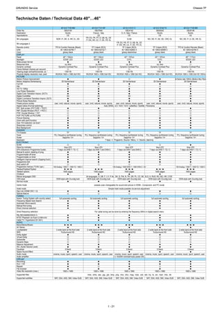 Technische Daten / Technical Data 40"…46"
40 VLE 7130 BM 40 VLE 7131 BF 42 VLC 6121 C 42 VLC 9142 T2 46 VLE 7130 BM
Order No.
Destination
Approbations
IM-Languages
IM-Languages 2
Remote control
EAN
Color
DISPLAY
Panel
Backlight
Wide-screen format
Response time
Dynamic contrast
Frame Refresh (frames per second)
Viewing angle vertical/horizontal, ca. °
Physical display resolution max. pixel
PICTURE
Motion Picture Improvement
Motion Adaptive Deinterlacing
Full HD
24p
HD-TV 1080p
Line Flicker Reduction
Digital Color Transition Improv. (DCTI)
Digital Combfilter
Digital Luminance Transition Improv. (DLTI)
Picture Noise Reduction
Preset picture modes
Aspect ratios (Format switching)
PAT: Split screen (PICTURE + TEXT)
PAP: Double Window (PICT. + PICT.)
P²AT: Double Window + TXT
POP: PICTURE on PICTURE
Picture freezing
Zoom with point function
Auto 16:9 selection via Scart
Sharpness control
Blue Background
CHASSIS
TV-Chassis
Tuner
Scaler
Keyboard
ELECTRONIC
DLNA
Stand by indicator
EPG (Electronic Programme Guide)
Manual & autom. labeling of prog.
Programmable off timer
Programmable on timer
Intelligent channel search (Zapping funct.)
Programme Edit
Auto switch off
Programme memory TV/AV (opt.)
Teletext/Fasttext/Toptext
Teletext options
Childlock
Menue languages OSD
OSD-style
Service mode
Game mode
Hotel mode
Digi Link (HDMI CEC 1.3)
Special feature
TUNING
Autom. Tuning System with country select.
Frequency Based Auto Search
Automatic Micro-search
Manual fine tuning
Direct channel selection
Direct frequency selection
PAL/SECAM/BG/DK/I/L'/L
NTSC-Playback via Scart (3,58/4,43)
Cable TV / Hyperband (S1-S41)
AUDIO
Mono/Stereo/Nicam
AV Stereo
Loudspeaker
SRS
Dolby digital
Virtual Dolby
Subwoofer
Dynamic Bass
Balance Adjustment
AVL (Audio Volume Level)
Equalizer
Space Sound Effect
Audio mode
Audio amplifier
USB part
Recording
Divx + HD
Repeat
File browser
Video file resolution (max.)
Supported files
Supported subtitles
GBJ0140
Nordic
GBJ7940
France - Italy
GBJ4142
D, A / Italy / France
CE
NOR ,FI ,DK ,S, HR, EL ,DE
TP3 & Comfort Remote (Black)
CE
FR: ES, FR, PT, D, GB, NL, EE
IT: EN, HR, CZ, IT, DE, FR, EL
CE
D,GB
TP 3 black (RC5)
FR: ES, FR, PT, D, GB, NL, EE
IT: EN, HR, CZ, IT, DE, FR, EL
TP 3 black (RC5)
GBJ6342
Nordic
GBJ0146
Nordic
CE
NO, DK, FI, SE, DE, CRO, EL
CE
NO, DK, FI ,S, DE, HR, EL
TP 3 black (RC5) TP3 & Comfort Remote (Black)
40 13833-62780 7
glossy black
40" / 102cm
40 13833-62722 7
glossy black
40 13833-62653 4
glossy black/silver
40" / 102cm 42" / 107cm
EDGE LED
ca. 6ms
Dynamic Contrast Plus
EDGE LED CCFL
ca. 6ms
Dynamic Contrast Plus
ca. 5ms
Dynamic Contrast Plus
40 13833-62689 3
glossy black
40 13833-62784 5
glossy black
42" / 107cm 46" / 117cm
CCFL EDGE LED
ca. 5ms
Dynamic Contrast Plus Dynamic Contrast Plus
178/178
WUXGA 1920 x 1080 (full HD)
178/178 178/178
WUXGA 1920 x 1080 (full HD) WUXGA 1920 x 1080 (full HD)
3D DeInterlacer 3D DeInterlacer 3D DeInterlacer
178/178 178/178
WUXGA 1920 x 1080 (full HD) WUXGA 1920 x 1080 (full HD 100Hz)
3D DeInterlacer
at frame rate 100Hz (Motion Blur Redu
3D DeInterlacer
3D 3D 3D
user, vivid, natural, movie, sports
Auto (WSS), 4:3 / 16:9 / 14:9 / LetterBox / Subtitle / Panorama
user, vivid, natural, movie, sports user, vivid, natural, movie, sports
3D 3D
user, vivid, natural, movie, sports user, vivid, natural, movie, sports
TF
PLL frequency synthesizer tuning
TF
PLL frequency synthesizer tuning
TF
PLL frequency synthesizer tuning
Sapphire 13+
7 keys: +/- Programm, Source / Menu, +/- Volume, stand-by
Sapphire 13+ Sapphire 13+
TF
PLL frequency synthesizer tuning
TF
PLL frequency synthesizer tuning
Sapphire 13+ Sapphire 13+
blue LED
7 days via DVB-T / T2 / C
blue LED
7 days via DVB-T and DVB-C
blue LED
7 days via DVB-T and DVB-C
blue LED
7 days via DVB-T / T2 / C
blue LED
7 days via DVB-T / T2 / C
100 Analog / 1000 T / 1000 T2 / 1000 C
/ /
1000 pages
100 Analog / 1000 DVB-T / 1000 DVB-C / AV
/ / / /
1000 pages 1000 pages
24 languages, D, GB, F, I, E, P, NL, DK, S, FIN, N, TR, GR, PL, CZ, SK, SLO, H, RUS, RO, BG, HR, LT,EE
OEM-style with Grundig look
presets (user changeable) for sound and picture in HDMI-, Component- and PC-mode
OEM-style with Grundig look OEM-style with Grundig look
/ /
100 Analog / 1000 T / 1000 T2 / 1000 C
/ /
1000 pages 1000 pages
OEM-style with Grundig look OEM-style with Grundig look
Simple hotel mode possible via service adjustment
full automatic sorting full automatic sorting full automatic sorting full automatic sorting full automatic sorting
For cable tuning can be done by entering the frequency (MHz) in digital search menu
/ / / / / / / / / /
2 wide band at the front side
TruSurround HD
2 wide band at the front side
TruSurround HD
2 wide band at the front side
TruSurround HD
2 wide band at the front side
TruSurround HD
2 wide band at the front side
TruSurround HD
5 Band
cinema, music, sport, speech, user
2 x 10/20W nominal/music power (R/L)
5 Band 5 Band
cinema, music, sport, speech, user cinema, music, sport, speech, user
5 Band 5 Band
cinema, music, sport, speech, user cinema, music, sport, speech, user
1920 x 1080
.m4a, .wma, .aac, .jpg, .jpe, .bmp, .png, .mov, .divx, .mpg, .mpe, .vob, .dat, .trp, .ts, .avi, .mp4, .mkv, .div
SRT, SSA, ASS, SMI, Video SUB
1920 x 1080 1920 x 1080
SRT, SSA, ASS, SMI, Video SUB SRT, SSA, ASS, SMI, Video SUB
1920 x 1080 1920 x 1080
SRT, SSA, ASS, SMI, Video SUB SRT, SSA, ASS, SMI, Video SUB
Chassis TFGRUNDIG Service
1 - 21
Chassis TFGRUNDIG Service
1 - 21
Chassis TFGRUNDIG Service
1 - 21
 