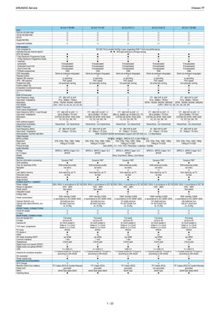 40 VLE 7130 BM 40 VLE 7131 BF 42 VLC 6121 C 42 VLC 9142 T2 46 VLE 7130 BM
DVD
DVD-R/+R/-RW/+RW
CD-R/+R/-RW/+RW
SVCD
Supported files
Supported subtitles
DVB reception
Fully compliant to
Autmatic/manual channel search
EPG (SI based)
7 Day Electronic Programme Guide
- 8 Day Electronic Programme Guide
- now/next
- scheduled
- Exdended Event Info
- Short Event Info
TV/Radio programmes
OSD languages
Parental control
Teletext VBI insertion
VPS - VBI insertion
Programme table
Factory station list
Embedded Conditional Access
Common Interface
CI +
DVB-T2 Front end
Input frequency range
Input level / Impedance
Modulation
FEC MODE
DVB-T Front end
Tuner inputs (Hyperband)
Input frequency (MHz) / Loop through
Input level / Impedance
Modulation
FEC
Activ antenna support
Hierarchical modulation
DVB-C Front end
Input frequency (MHz)
Imput level / Impedance
Demodulation / Symbol rate Ms/s
Video Decoder
MPEG profiles
Resolution
OSD colors
Picture formats
Audio Decoder
Profiles
AC 3 Output
Modes
Software
Service information processing
DVB subtitling
Over air download (OTA)
Navigator
API
Last station memory
Favourite mode
Mute function
Swap function
POWER SUPPLY / CABINET
Power voltage
Range of regulation
Power switch
Integrated supply
Energy class
Power consumption
Cabinet (WxHxD, cm)
Cabinet with stand (WxHxD, cm)
Weight
FRONT PANEL CONNECTIONS
Cinch-AV socket
S-Video
REAR PANEL CONNECTIONS
Euro-AV-Socket AV1
S-Video
Camera-AV
YUV input / progressive
PC-input
PC-Audio in
HDMI
HD ready including HDCP
Common Interface
Headphones
Digital Audio out coaxial (SPDIF)
Digital Audio out optical (SPDIF)
USB
Antenna for terrestrial reception
DC-connector
Power supply plug
SUPPLIED ACCESSORIES
Wi-Fi Dongle
Remote control (incl. battery)
Power cord
Stand
Cleaning tissue
EN 300 744 & revided NorDig II spec (regarding DVB-T front end performance)
/ - ATS type sorting & LCN type sorting
If broadcasted
If broadcasted
If broadcasted
If broadcasted If broadcasted
If broadcasted
If broadcasted
If broadcasted
If broadcasted
1000
Same as analogue languages
or decoding
1000
Same as analogue languages
1000
Same as analogue languages
or decoding or decoding
If broadcasted If broadcasted
If broadcasted
If broadcasted
If broadcasted
If broadcasted
1000
Same as analogue languages
1000
Same as analogue languages
or decoding or decoding
PDC based
full automatic sorting
PDC based
full automatic sorting
PDC based
full automatic sorting
177 - 862 VHF & UHF
PDC based
full automatic sorting
PDC based
full automatic sorting
177 - 862 VHF & UHF 177 - 862 VHF & UHF
-75 to -35dBm / 75Ohm
QPSK, 16QAM, 64QAM, 256QAM
LDPC + BCH 1/2, 3/5, 2/3, 3/4, 4/5, 5/6
1
177 - 862 VHF & UHF /
-80 to 20/dBm / 75 Ohm
COFDM 2/8 QPSK 16/64 QAM
1
177 - 862 VHF & UHF /
1
177 - 862 VHF & UHF /
-80 to 20/dBm / 75 Ohm
COFDM 2/8 QPSK 16/64 QAM
0dBm to -20dBm (at 16 QAM 2/3) / 75
COFDM 2/8 QPSK 16/64 QAM
-75 to -35dBm / 75Ohm
QPSK, 16QAM, 64QAM, 256QAM
-75 to -35dBm / 75Ohm
QPSK, 16QAM, 64QAM, 256QAM
LDPC + BCH 1/2, 3/5, 2/3, 3/4, 4/5, 5/6
1
177 - 862 VHF & UHF /
1
177 - 862 VHF & UHF /
-80 to 20/dBm / 75 Ohm
COFDM 2/8 QPSK 16/64 QAM
-80 to 20/dBm / 75 Ohm
COFDM 2/8 QPSK 16/64 QAM
1/2, 2/3, 3/4, 5/6, 7/8
Hierarchical - non hierarchical
1/2, 2/3, 3/4, 5/6, 7/8 1/2, 2/3, 3/4, 5/6, 7/8
Hierarchical - non hierarchical Hierarchical - non hierarchical
47 - 862 VHF & UHF
47 - 70dbµV / 75 Ohm
QAM 16/32/64/128/256 demodulation support (EN 300 429) 4,0…7,2 Msymbols/s
47 - 862 VHF & UHF
47 - 70dbµV / 75 Ohm
47 - 862 VHF & UHF
47 - 70dbµV / 75 Ohm
1/2, 2/3, 3/4, 5/6, 7/8 1/2, 2/3, 3/4, 5/6, 7/8
Hierarchical - non hierarchical Hierarchical - non hierarchical
47 - 862 VHF & UHF
47 - 70dbµV / 75 Ohm
47 - 862 VHF & UHF
47 - 70dbµV / 75 Ohm
MP@ML, MP@HL, MPEG4 AVC H.264 HP@L4.0
576i, 576p, 720p, 1080i, 1080p
Fitting to TV-OSD
Auto (WSS), 4:3 / 14:9 / 16:9 / Panorama / Letterbox / Subtitle
576i, 576p, 720p, 1080i, 1080p 576i, 576p, 720p, 1080i, 1080p
Fitting to TV-OSD Fitting to TV-OSD
MPEG 4 , MPEG 2 layer I & II
SP/DIF
Mono, Dual Mono, Stereo, Joint Stereo
MPEG 4 , MPEG 2 layer I & II MPEG 4 , MPEG 2 layer I & II
SP/DIF SP/DIF
576i, 576p, 720p, 1080i, 1080p 576i, 576p, 720p, 1080i, 1080p
Fitting to TV-OSD Fitting to TV-OSD
MPEG 4 , MPEG 2 layer I & II MPEG 4 , MPEG 2 layer I & II
SP/DIF SP/DIF
Dynamic PMT
DVB enhanced profile
Dynamic PMT Dynamic PMT
DVB enhanced profile DVB enhanced profile
via menu
from stand-by, as TV
4x free
via menu via menu
from stand-by, as TV
4x free
from stand-by, as TV
4x free
Dynamic PMT Dynamic PMT
DVB enhanced profile DVB enhanced profile
via menu via menu
from stand-by, as TV
4x free
from stand-by, as TV
4x free
230V, 50Hz; in accordance to IEC 65 230V, 50Hz; in accordance to IEC 65 230V, 50Hz; in accordance to IEC 65
140V - 265V
Tact switch
A
140V - 265V
Tact switch
140V - 265V
A C
230V, 50Hz; in accordance to IEC 65 230V, 50Hz; in accordance to IEC 65
140V - 265V 140V - 265V
Tact switch
C A
63W, standby 0,50W
in accordance to IEC 62087-2002
92,0x59,2x4,3cm
92,0x63,7x22,4cm
ca. 23,0kg
63W, standby 0,50W
in accordance to IEC 62087-2002
92,0x59,2x4,3cm
92,0x63,7x22,4cm
ca. 23,0kg
138W, standby 0,50W
in accordance to IEC 62087-2002
101,8x68,3x9,5cm
101,8x73,5x29,7cm
ca. 23,2kg
Full wired
via Euro AV
Full wired
via Euro AV
Full wired
via Euro AV
138W, standby 0,50W
in accordance to IEC 62087-2002
101,8x68,3x9,5cm
101,8x73,5x29,7cm
ca. 23,2kg
82W, standby 0,50W
in accordance to IEC 62087-2002
108,3x66,6x4,3cm
108,3x71,5x24,4cm
ca. 23,4kg
Full wired
via Euro AV
Full wired
via Euro AV
3x Cinch socket in
Video-in: 3 x Cinch
Audio-in: 2 x Cinch
WXGA
3x Cinch socket in
Video-in: 3 x Cinch
Audio-in: 2 x Cinch
3x Cinch socket in
Video-in: 3 x Cinch
Audio-in: 2 x Cinch
WXGA WXGA
4x
via HDMI
1 slot
3.5mm jack
4x
via HDMI
3x
via HDMI
1 slot
3.5mm jack
1 slot
3.5mm jack
3x Cinch socket in
Video-in: 3 x Cinch
Audio-in: 2 x Cinch
3x Cinch socket in
Video-in: 3 x Cinch
Audio-in: 2 x Cinch
WXGA WXGA
4x
via HDMI
4x
via HDMI
1 slot
3.5mm jack
1 slot
3.5mm jack
2 x USB 2.0
1 x Coaxial-socket for TV-tuner-in,
according to DIN 45325
2 x USB 2.0
1 x Coaxial-socket for TV-tuner-in,
according to DIN 45325
USB 2.0
1 x Coaxial-socket for TV-tuner-in,
according to DIN 45325
2 x USB 2.0
1 x Coaxial-socket for TV-tuner-in,
according to DIN 45325
2 x USB 2.0
1 x Coaxial-socket for TV-tuner-in,
according to DIN 45325
TP 3 black (RC5) & Comfort Remote
grounded
swivel type glass stand
TP 3 black (RC5)
grounded
TP 3 black (RC5)
grounded
swivel type glass stand swivel type
TP 3 black (RC5)
non grounded
TP 3 black (RC5) & Comfort Remote
grounded
swivel type swivel type glass stand
Chassis TFGRUNDIG Service
1 - 22
Chassis TFGRUNDIG Service
1 - 22
Chassis TFGRUNDIG Service
1 - 22
 