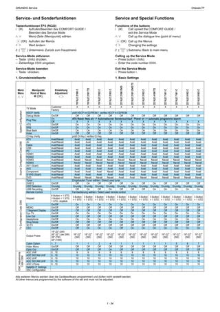 Chassis TFGRUNDIG Service
1 - 34
Service- und Sonderfunktionen
Tastenfunktionen TP3 (RC23)
i (M) Aufrufen/Beenden des COMFORT GUIDE /
Beenden des Service Mode
3333 4444 Menü-Zeile (Menüpunkt) wählen
(OK) Aufrufen der Menüs
1111 2222 Wert ändern
Z ( ) Untermenü: Zurück zum Hauptmenü
Service-Mode aktivieren
– Taste i (Info) drücken.
– Zahlenfolge 8500 eingeben.
Service-Mode beenden
– Taste i drücken.
1. Grundeinstellwerte
Service and Special Functions
Functions of the buttons
i (M) Call up/exit the COMFORT GUIDE /
exit the Service Mode
3333 4444 Call up the dialogue line (point of menu)
(OK) Call up the Menus
1111 2222 Changing the settings
Z ( ) Submenu: Back to main menu
Calling up the Service Mode
– Press button i (Info).
– Enter the code number 8500.
Exit the Service Mode
– Press button i.
1. Basic Settings19VLC2100C
19VLE2101T2
19VLE2102C
22VLC2103C
22VLE2100DVD
22VLE2101DVDT2
22VLE2102C
22VLE4100T2
22VLE7151C
22VLE7181C
22VLE8102C
22VLE8103C
SystemConfiguration
TV Mode
Customer
Factory
HDCP Verify
Debug Mode On/Off
Plug Play
On
Off
ATS
SRS
On/Off
On/Off
Blue Back
Hotel
On/Off
On/Off
SourceConfigurationCode2356
CI Key Verify
ATV Avail/Navail
Air
Cable
Avail/Navail
Avail/Navail
USB
PC
Avail/Navail
Avail/Navail
HDMI1
HDMI2
Avail/Navail
Avail/Navail
HDMI3
HDMI4
Avail/Navail
Avail/Navail
AV1 (Scart)
AV2
Avail/Navail
Avail/Navail
TVConfigurationCode2356
Component
S-VHS (Scart)
Avail/Navail
Avail/Navail
DVD
Tuner
Avail/Navail
DVBT2
OSD Selection
On/Off
Grundig
USB Recording
Remote Control
On/Off
Keypad
L
6 Button + 1 STD,
3 Button + 1 STD,
1 STD, Joystick
On/Off
MEMC
7 Segment Display
On/Off
On/Off
Eco TV
Line Out
On/Off
On/Off
Headphone
Shop Mode
On/Off
On/Off
3D TV
CEC
On/Off
On/Off
Output Power
Cabin Option
19"-22" (3W)
26"-32" Low (5W)
26" (7W)
32" (10W)
1…7
EMCAdjustments
Code2356
Hidev Mono
Optic Out
On/Off
On/Off
AGC VHF
AGC SECAM VHF
0…15
0…15
AGC UHF
AGC SECAM UHF
0…15
0…15
AGC LPrime
Satellite IF Settings
0…15
SSC Configuration
Menü
Menu
3333 4444
Menüpunkt
Point of Menu
0 (OK)
Einstellung
Adjustment
1111 2222
X X X X
prüft HDCP im EEPROM / verifies HDCP in EEPROM
Off Off
ATS Reset: Netz ein –> Automatischer Sendersuchlauf / Power on –> automatic programme search
X X
Off Off
X X
On
On
On
On
On
Off
On
Off
On
On
On
On
On
Off
On
Off
prüft CI Key / verifies CI Key
Avail Avail
Avail
Avail
Avail
Avail
Avail Avail
Avail
Avail
Avail
Avail
Avail
Avail
Avail
Avail
Avail
Avail
Avail
Avail
Avail
Avail
Avail
Avail
Avail
Avail
Avail
Avail
Navail
Navail
Navail
Navail
Avail
Avail
Avail
Avail
Navail
Navail
Navail
Navail
Avail
Avail
Avail
Avail
Avail
Avail
Avail
Avail
Navail
Eingebauten Tuner wählen / Select used tuner
Navail
Avail
Avail
Navail
Avail
Navail Navail
Off
Grundig
On
Grundig
Off
Fernbedienung wählen / Select used remote control
On
Off
Grundig
Off
Grundig
Off On
3 Button
+ 1 STD
On
3 Button
+ 1 STD
On
Off
Off
Off
Off
3 Button
+ 1 STD
On
3 Button
+ 1 STD
On
Off
Off
Off
Off
On
Off
On
Off
On
Off
On
Off
On
Off
On
Off
On
Off
On
Off
Off
Off
Off
On
19"-22"
(3W)
1
19"-22"
(3W)
1
Off
On
Off
On
19"-22"
(3W)
2
19"-22"
(3W)
4
Off
Off
Off
Off
9
10
9
10
Off
Off
Off
On
9
10
9
10
10
10
10
10
10 10
10
10
10
10
10 10
X X X X
Off Off
X X
Off Off
X X
X X X X
Off Off
X X
Off Off
X X
On
On
On
On
On
Off
On
Off
On
On
On
On
On
Off
On
Off
Avail Avail
Avail
Avail
Avail
Avail
Avail Avail
Avail
Avail
Avail
Avail
On
On
On
On
On
Off
On
Off
On
On
On
On
On
Off
On
Off
Avail Avail
Avail
Avail
Avail
Avail
Avail Avail
Avail
Avail
Avail
Avail
Avail
Avail
Avail
Avail
Avail
Avail
Avail
Avail
Avail
Avail
Avail
Avail
Avail
Avail
Avail
Avail
Navail
Navail
Navail
Navail
Avail
Avail
Avail
Avail
Navail
Navail
Navail
Navail
Avail
Avail
Avail
Avail
Avail
Avail
Avail
Avail
Avail
Avail
Avail
Avail
Avail
Avail
Avail
Avail
Avail
Avail
Avail
Avail
Navail
Navail
Navail
Navail
Avail
Avail
Avail
Avail
Navail
Navail
Navail
Navail
Avail
Avail
Avail
Avail
Avail
Avail
Avail
Avail
Avail Avail
Avail
Avail
Avail
Avail
Navail Navail
Off
Grundig
On
Grundig
Off Off
Off
Grundig
On
Grundig
Off On
Avail
Avail
Avail
Avail
Navail Navail
Avail
Avail
Avail
Avail
Navail Navail
Off
Grundig
Off
Grundig
On On
Off
Grundig
Off
Grundig
On On
3 Button
+ 1 STD
On
3 Button
+ 1 STD
On
Off
Off
Off
Off
3 Button
+ 1 STD
On
3 Button
+ 1 STD
On
Off
Off
Off
Off
On
Off
On
Off
On
Off
On
Off
On
Off
On
Off
On
Off
On
Off
3 Button
+ 1 STD
On
3 Button
+ 1 STD
On
Off
Off
Off
Off
3 Button
+ 1 STD
On
3 Button
+ 1 STD
On
Off
Off
Off
Off
On
Off
On
Off
On
Off
On
Off
On
Off
On
Off
On
Off
On
Off
Off
Off
Off
On
19"-22"
(3W)
1
19"-22"
(3W)
1
Off
On
Off
On
19"-22"
(3W)
1
19"-22"
(3W)
1
Off
Off
Off
Off
9
10
9
10
Off
Off
Off
Off
9
10
9
10
Off
On
Off
On
19"-22"
(3W)
1
19"-22"
(3W)
5
Off
On
Off
On
19"-22"
(3W)
6
19"-22"
(3W)
7
Off
Off
Off
Off
9
10
9
10
Off
Off
Off
Off
9
10
9
10
10
10
10
10
10 10
10
10
10
10
10 10
10
10
10
10
10 10
10
10
10
10
10 10
Alle weiteren Menüs werden über die Gerätesoftware programmiert und dürfen nicht verstellt werden.
All other menus are programmed by the software of the set and must not be adjusted.
 