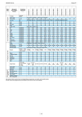 Chassis TFGRUNDIG Service
1 - 35
22VLE811C
26GLX3102C
26VLC3100C
26VLC4102T2
26VLC4112C
32GLX3102C
32VLC3100C
32VLC4102T2
32VLC4112C
32VLC6110C
32VLC6121C
32VLC6123T2
SystemConfiguration
TV Mode
Customer
Factory
HDCP Verify
Debug Mode On/Off
Plug Play
On
Off
ATS
SRS
On/Off
On/Off
Blue Back
Hotel
On/Off
On/Off
SourceConfigurationCode2356
CI Key Verify
ATV Avail/Navail
Air
Cable
Avail/Navail
Avail/Navail
USB
PC
Avail/Navail
Avail/Navail
HDMI1
HDMI2
Avail/Navail
Avail/Navail
HDMI3
HDMI4
Avail/Navail
Avail/Navail
AV1 (Scart)
AV2
Avail/Navail
Avail/Navail
TVConfigurationCode2356
Component
S-VHS (Scart)
Avail/Navail
Avail/Navail
DVD
Tuner
Avail/Navail
DVBT2
OSD Selection
On/Off
Grundig
USB Recording
Remote Control
On/Off
Keypad
L
6 Button + 1 STD,
3 Button + 1 STD,
1 STD, Joystick
On/Off
MEMC
7 Segment Display
On/Off
On/Off
Eco TV
Line Out
On/Off
On/Off
Headphone
Shop Mode
On/Off
On/Off
3D TV
CEC
On/Off
On/Off
Output Power
Cabin Option
19"-22" (3W)
26"-32" Low (5W)
26" (7W)
32" (10W)
1…7
EMCAdjustments
Code2356
Hidev Mono
Optic Out
On/Off
On/Off
AGC VHF
AGC SECAM VHF
0…15
0…15
AGC UHF
AGC SECAM UHF
0…15
0…15
AGC LPrime
Satellite IF Settings
0…15
SSC Configuration
Menü
Menu
3333 4444
Menüpunkt
Point of Menu
0 (OK)
Einstellung
Adjustment
1111 2222
X X X X
prüft HDCP im EEPROM / verifies HDCP in EEPROM
Off Off
ATS Reset: Netz ein –> Automatischer Sendersuchlauf / Power on –> automatic programme search
X X
Off Off
X X
X X X X
Off Off
X X
Off Off
X X
On
On
On
On
On
Off
Off
Off
On
On
On
On
On
Off
On
Off
prüft CI Key / verifies CI Key
Avail Avail
Avail
Avail
Avail
Avail
Avail Avail
Avail
Avail
Avail
Avail
On
On
On
On
Off
Off
Off
Off
On
On
On
On
On
Off
On
Off
Avail Avail
Avail
Avail
Avail
Avail
Avail Avail
Avail
Avail
Avail
Avail
X X X X
Off Off
X X
Off Off
X X
On
On
On
On
Off
Off
On
Off
On
On
On
On
On
Off
On
Off
Avail Avail
Avail
Avail
Avail
Avail
Avail Avail
Avail
Avail
Avail
Avail
Avail
Avail
Navail
Avail
Avail
Avail
Avail
Avail
Avail
Avail
Avail
Avail
Avail
Avail
Avail
Avail
Navail
Navail
Navail
Navail
Avail
Avail
Avail
Navail
Avail
Navail
Avail
Navail
Avail
Avail
Avail
Avail
Navail
Avail
Navail
Avail
Avail
Avail
Avail
Avail
Avail
Avail
Avail
Avail
Avail
Avail
Avail
Avail
Navail
Navail
Navail
Navail
Avail
Navail
Avail
Navail
Avail
Navail
Avail
Navail
Avail
Avail
Avail
Avail
Avail
Avail
Navail
Navail
Navail
Eingebauten Tuner wählen / Select used tuner
Navail
Avail
Navail
Avail
Navail
Navail Navail
Off
Grundig
Off
Grundig
On
Fernbedienung wählen / Select used remote control
Off
Off
Grundig
On
Grundig
Off On
Navail
Navail
Navail
Navail
Navail Navail
Avail
Avail
Avail
Avail
Navail Navail
Off
Grundig
Off
Grundig
Off Off
Off
Grundig
On
Grundig
Off On
Navail
Avail
Avail
Avail
Avail
Avail
Avail
Avail
Avail
Avail
Avail
Avail
Avail
Avail
Avail
Avail
Navail
Navail
Avail
Navail
Avail
Navail
Avail
Avail
Avail
Navail
Avail
Navail
Avail
Avail
Avail
Avail
Navail
Navail
Avail
Avail
Navail Navail
Avail
Avail
Avail
Avail
Navail Navail
Off
Grundig
Off
Grundig
Off Off
Off
Grundig
On
Grundig
On On
3 Button
+ 1 STD
On
1 STD
On
Off
Off
Off
Off
6 Button
+ 1 STD
On
6 Button
+ 1 STD
On
Off
Off
Off
Off
On
Off
On
Off
On
Off
Off
Off
On
Off
On
Off
On
Off
On
Off
1 STD
On
6 Button
+ 1 STD
On
Off
Off
Off
Off
6 Button
+ 1 STD
On
6 Button
+ 1 STD
On
Off
Off
Off
Off
On
Off
On
Off
Off
Off
Off
Off
On
Off
On
Off
On
Off
On
Off
Off
On
Off
On
19"-22"
(3W)
3
26"-32"
Low
(5W)
1
Off
On
Off
On
26" (7W)
8
26" (7W)
1
Off
Off
Off
Off
9
10
9
10
Off
On
Off
On
9
10
9
10
Off
On
Off
On
26" (7W)
9
32"
(10W)
10
Off
On
Off
On
32"
(10W)
1
32"
(10W)
1
Off
Off
Off
Off
9
10
9
10
Off
On
Off
On
9
10
9
10
6 Button
+ 1 STD
On
6 Button
+ 1 STD
On
Off
Off
Off
Off
6 Button
+ 1 STD
On
6 Button
+ 1 STD
On
Off
Off
Off
Off
On
Off
On
Off
Off
Off
On
Off
On
Off
On
Off
On
Off
On
Off
Off
Off
Off
On
26"-32"
Low
(5W)
1
32"
(10W)
1
Off
On
Off
On
32"
(10W)
1
32"
(10W)
1
Off
Off
Off
On
9
10
9
10
Off
On
Off
On
9
10
9
10
10
10
10
10
10 10
10
10
10
10
10 10
10
10
10
10
10 10
10
10
10
10
10 10
10
10
10
10
10 10
10
10
10
10
10 10
Alle weiteren Menüs werden über die Gerätesoftware programmiert und dürfen nicht verstellt werden.
All other menus are programmed by the software of the set and must not be adjusted.
Chassis TFGRUNDIG Service
1 - 35
 