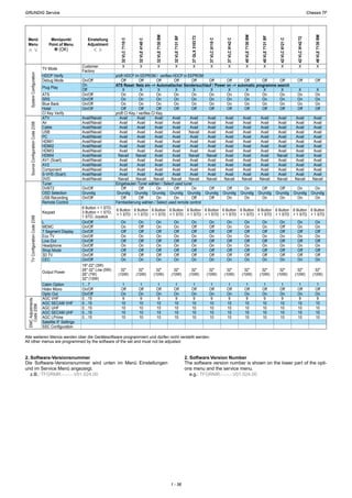 Chassis TFGRUNDIG Service
1 - 36
32VLC7110C
32VLE4140C
32VLE7130BM
32VLE7131BF
37GLX3103T2
37VLC6110C
37VLC9142C
40VLE7130BM
40VLE7131BF
42VLC6121C
42VLC9142T2
46VLE7130BM
SystemConfiguration
TV Mode
Customer
Factory
HDCP Verify
Debug Mode On/Off
Plug Play
On
Off
ATS
SRS
On/Off
On/Off
Blue Back
Hotel
On/Off
On/Off
SourceConfigurationCode2356
CI Key Verify
ATV Avail/Navail
Air
Cable
Avail/Navail
Avail/Navail
USB
PC
Avail/Navail
Avail/Navail
HDMI1
HDMI2
Avail/Navail
Avail/Navail
HDMI3
HDMI4
Avail/Navail
Avail/Navail
AV1 (Scart)
AV2
Avail/Navail
Avail/Navail
TVConfigurationCode2356
Component
S-VHS (Scart)
Avail/Navail
Avail/Navail
DVD
Tuner
Avail/Navail
DVBT2
OSD Selection
On/Off
Grundig
USB Recording
Remote Control
On/Off
Keypad
L
6 Button + 1 STD,
3 Button + 1 STD,
1 STD, Joystick
On/Off
MEMC
7 Segment Display
On/Off
On/Off
Eco TV
Line Out
On/Off
On/Off
Headphone
Shop Mode
On/Off
On/Off
3D TV
CEC
On/Off
On/Off
Output Power
Cabin Option
19"-22" (3W)
26"-32" Low (5W)
26" (7W)
32" (10W)
1…7
EMCAdjustments
Code2356
Hidev Mono
Optic Out
On/Off
On/Off
AGC VHF
AGC SECAM VHF
0…15
0…15
AGC UHF
AGC SECAM UHF
0…15
0…15
AGC LPrime
Satellite IF Settings
0…15
SSC Configuration
Menü
Menu
3333 4444
Menüpunkt
Point of Menu
0 (OK)
Einstellung
Adjustment
1111 2222
X X X X
prüft HDCP im EEPROM / verifies HDCP in EEPROM
Off Off
ATS Reset: Netz ein –> Automatischer Sendersuchlauf / Power on –> automatic programme search
X X
Off Off
X X
On
On
On
On
On
Off
On
Off
On
On
On
On
On
Off
On
Off
prüft CI Key / verifies CI Key
Avail Avail
Avail
Avail
Avail
Avail
Avail Avail
Avail
Avail
Avail
Avail
Avail
Avail
Avail
Avail
Avail
Avail
Avail
Avail
Avail
Avail
Avail
Avail
Avail
Avail
Avail
Avail
Avail
Navail
Avail
Navail
Avail
Avail
Avail
Avail
Avail
Avail
Avail
Avail
Avail
Avail
Avail
Avail
Avail
Avail
Avail
Avail
Navail
Eingebauten Tuner wählen / Select used tuner
Navail
Avail
Avail
Avail
Avail
Navail Navail
Off
Grundig
Off
Grundig
Off
Fernbedienung wählen / Select used remote control
Off
On
Grundig
Off
Grundig
On On
6 Button
+ 1 STD
On
6 Button
+ 1 STD
On
On
Off
Off
Off
6 Button
+ 1 STD
On
6 Button
+ 1 STD
On
On
Off
On
Off
On
Off
On
Off
On
Off
On
Off
On
Off
On
Off
On
Off
On
Off
Off
On
Off
On
32"
(10W)
1
32"
(10W)
1
Off
On
Off
On
32"
(10W)
1
32"
(10W)
1
Off
On
Off
On
9
10
9
10
Off
On
Off
On
9
10
9
10
10
10
10
10
10 10
10
10
10
10
10 10
X X X X
Off Off
X X
Off Off
X X
X X X X
Off Off
X X
Off Off
X X
On
On
On
On
On
Off
On
Off
On
On
On
On
On
Off
On
Off
Avail Avail
Avail
Avail
Avail
Avail
Avail Avail
Avail
Avail
Avail
Avail
On
On
On
On
On
Off
On
Off
On
On
On
On
On
Off
On
Off
Avail Avail
Avail
Avail
Avail
Avail
Avail Avail
Avail
Avail
Avail
Avail
Navail
Avail
Avail
Avail
Avail
Avail
Avail
Avail
Avail
Avail
Avail
Avail
Avail
Avail
Avail
Avail
Avail
Navail
Avail
Navail
Avail
Avail
Avail
Avail
Avail
Avail
Avail
Avail
Avail
Avail
Avail
Avail
Avail
Avail
Avail
Avail
Avail
Avail
Avail
Avail
Avail
Avail
Avail
Avail
Avail
Avail
Avail
Avail
Avail
Avail
Avail
Navail
Avail
Avail
Avail
Avail
Avail
Avail
Avail
Avail
Avail
Avail
Avail
Avail
Avail
Avail
Avail
Avail
Navail Navail
Avail
Avail
Avail
Avail
Navail Navail
On
Grundig
Off
Grundig
Off Off
Off
Grundig
On
Grundig
On On
Avail
Avail
Avail
Avail
Navail Navail
Avail
Avail
Avail
Avail
Navail Navail
Off
Grundig
Off
Grundig
On On
On
Grundig
On
Grundig
On On
6 Button
+ 1 STD
On
6 Button
+ 1 STD
On
Off
Off
Off
Off
6 Button
+ 1 STD
On
6 Button
+ 1 STD
On
On
Off
On
Off
On
Off
On
Off
On
Off
On
Off
On
Off
On
Off
On
Off
On
Off
6 Button
+ 1 STD
On
6 Button
+ 1 STD
On
On
Off
Off
Off
6 Button
+ 1 STD
On
6 Button
+ 1 STD
On
On
Off
On
Off
On
Off
On
Off
On
Off
On
Off
On
Off
On
Off
On
Off
On
Off
Off
On
Off
On
32"
(10W)
1
32"
(10W)
1
Off
On
Off
On
32"
(10W)
1
32"
(10W)
1
Off
On
Off
On
9
10
9
10
Off
On
Off
On
9
10
9
10
Off
On
Off
On
32"
(10W)
1
32"
(10W)
1
Off
On
Off
On
32"
(10W)
1
32"
(10W)
1
Off
On
Off
On
9
10
9
10
Off
On
Off
On
9
10
9
10
10
10
10
10
10 10
10
10
10
10
10 10
10
10
10
10
10 10
10
10
10
10
10 10
Alle weiteren Menüs werden über die Gerätesoftware programmiert und dürfen nicht verstellt werden.
All other menus are programmed by the software of the set and must not be adjusted.
Chassis TFGRUNDIG Service
1 - 36
Chassis TFGRUNDIG Service
1 - 36
2. Software-Versionsnummer
Die Software-Versionsnummer wird unten im Menü Einstellungen
und im Service Menü angezeigt.
z.B.: TFGRMR.-.-.-.-.V01.024.00
2. Software Version Number
The software version number is shown on the lower part of the opti-
ons menu and the service menu.
e.g.: TFGRMR.-.-.-.-.V01.024.00
 