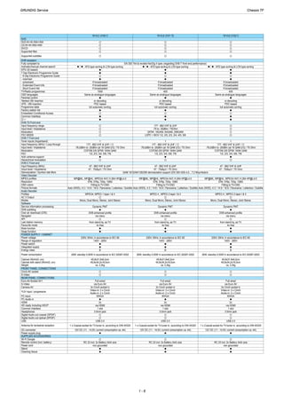 19 VLC 2100 C 19 VLE 2101 T2 19 VLE 2102 C
DVD
DVD-R/+R/-RW/+RW
CD-R/+R/-RW/+RW
SVCD
Supported files
Supported subtitles
DVB reception
Fully compliant to
Autmatic/manual channel search
EPG (SI based)
7 Day Electronic Programme Guide
- 8 Day Electronic Programme Guide
- now/next
- scheduled
- Exdended Event Info
- Short Event Info
TV/Radio programmes
OSD languages
Parental control
Teletext VBI insertion
VPS - VBI insertion
Programme table
Factory station list
Embedded Conditional Access
Common Interface
CI +
DVB-T2 Front end
Input frequency range
Input level / Impedance
Modulation
FEC MODE
DVB-T Front end
Tuner inputs (Hyperband)
Input frequency (MHz) / Loop through
Input level / Impedance
Modulation
FEC
Activ antenna support
Hierarchical modulation
DVB-C Front end
Input frequency (MHz)
Imput level / Impedance
Demodulation / Symbol rate Ms/s
Video Decoder
MPEG profiles
Resolution
OSD colors
Picture formats
Audio Decoder
Profiles
AC 3 Output
Modes
Software
Service information processing
DVB subtitling
Over air download (OTA)
Navigator
API
Last station memory
Favourite mode
Mute function
Swap function
POWER SUPPLY / CABINET
Power voltage
Range of regulation
Power switch
Integrated supply
Energy class
Power consumption
Cabinet (WxHxD, cm)
Cabinet with stand (WxHxD, cm)
Weight
FRONT PANEL CONNECTIONS
Cinch-AV socket
S-Video
REAR PANEL CONNECTIONS
Euro-AV-Socket AV1
S-Video
Camera-AV
YUV input / progressive
PC-input
PC-Audio in
HDMI
HD ready including HDCP
Common Interface
Headphones
Digital Audio out coaxial (SPDIF)
Digital Audio out optical (SPDIF)
USB
Antenna for terrestrial reception
DC-connector
Power supply plug
SUPPLIED ACCESSORIES
Wi-Fi Dongle
Remote control (incl. battery)
Power cord
Stand
Cleaning tissue
EN 300 744 & revided NorDig II spec (regarding DVB-T front end performance)
/ - ATS type sorting & LCN type sorting / - ATS type sorting & LCN type sorting / - ATS type sorting & LCN type sorting
If broadcasted If broadcasted
If broadcasted
If broadcasted
If broadcasted
If broadcasted
1000
Same as analogue languages
400
Same as analogue languages
or decoding or decoding
If broadcasted
If broadcasted
If broadcasted
400
Same as analogue languages
or decoding
PDC based
full automatic sorting
PDC based
full automatic sorting
177 - 862 VHF & UHF
PDC based
full automatic sorting
-75 to -35dBm / 75Ohm
QPSK, 16QAM, 64QAM, 256QAM
LDPC + BCH 1/2, 3/5, 2/3, 3/4, 4/5, 5/6
1
177 - 862 VHF & UHF /
1
177 - 862 VHF & UHF /
-76,0dBm to -20dBm (at 16 QAM 2/3) / 75 Ohm
COFDM 2/8 QPSK 16/64 QAM
-76,0dBm to -20dBm (at 16 QAM 2/3) / 75 Ohm
COFDM 2/8 QPSK 16/64 QAM
1
177 - 862 VHF & UHF /
-76,0dBm to -20dBm (at 16 QAM 2/3) / 75 Ohm
COFDM 2/8 QPSK 16/64 QAM
1/2, 2/3, 3/4, 5/6, 7/8 1/2, 2/3, 3/4, 5/6, 7/8
47 - 862 VHF & UHF
47 - 70dbµV / 75 Ohm
47 - 862 VHF & UHF
47 - 70dbµV / 75 Ohm
QAM 16/32/64/128/256 demodulation support (EN 300 429) 4,0…7,2 Msymbols/s
1/2, 2/3, 3/4, 5/6, 7/8
47 - 862 VHF & UHF
47 - 70dbµV / 75 Ohm
MP@ML, MP@HL, MPEG4 AVC H.264 HP@L4.0
576i, 576p, 720p, 1080i
MP@ML, MP@HL, MPEG4 AVC H.264 HP@L4.0
576i, 576p, 720p, 1080i
Fitting to TV-OSD
Auto (WSS), 4:3 / 14:9 / 16:9 / Panorama / Letterbox / Subtitle
Fitting to TV-OSD
Auto (WSS), 4:3 / 14:9 / 16:9 / Panorama / Letterbox / Subtitle
MPEG4, MPEG 1 layer I & II MPEG 4 , MPEG 2 layer I & II
Mono, Dual Mono, Stereo, Joint Stereo Mono, Dual Mono, Stereo, Joint Stereo
MP@ML, MP@HL, MPEG4 AVC H.264 HP@L4.0
576i, 576p, 720p, 1080i
Fitting to TV-OSD
Auto (WSS), 4:3 / 14:9 / 16:9 / Panorama / Letterbox / Subtitle
MPEG 4 , MPEG 2 layer I & II
Mono, Dual Mono, Stereo, Joint Stereo
Dynamic PMT Dynamic PMT
DVB enhanced profile DVB enhanced profile
via menu via menu
from stand-by, as TV
4x free
from stand-by, as TV
4x free
Dynamic PMT
DVB enhanced profile
via menu
from stand-by, as TV
4x free
230V, 50Hz; in accordance to IEC 65 230V, 50Hz; in accordance to IEC 65
140V - 265V 140V - 265V
B B
230V, 50Hz; in accordance to IEC 65
140V - 265V
B
26W, standby 0,50W in accordance to IEC 62087-2002
45,8x31,8x6,2cm
45,8x34,2x16,0cm
ca. 3,3kg
26W, standby 0,50W in accordance to IEC 62087-2002
45,8x31,8x6,2cm
45,8x34,2x16,0cm
ca. 3,3kg
Full wired
via Euro AV
Full wired
via Euro AV
26W, standby 0,50W in accordance to IEC 62087-2002
45,8x31,8x6,2cm
45,8x34,2x16,0cm
ca. 3,3kg
Full wired
via Euro AV
3x Cinch socket in
Video-in: 3 x Cinch
Audio-in: 2 x Cinch
3x Cinch socket in
Video-in: 3 x Cinch
Audio-in: 2 x Cinch
WXGA WXGA
2x
via HDMI
2x
via HDMI
1 slot
3.5mm jack
1 slot
3.5mm jack
3x Cinch socket in
Video-in: 3 x Cinch
Audio-in: 2 x Cinch
WXGA
2x
via HDMI
1 slot
3.5mm jack
USB 2.0
1 x Coaxial-socket for TV-tuner-in, according to DIN 45325
USB 2.0
1 x Coaxial-socket for TV-tuner-in, according to DIN 45325
12V DC (11 - 14,5V, current consumption ca. 4A) 12V DC (11 - 14,5V, current consumption ca. 4A)
USB 2.0
1 x Coaxial-socket for TV-tuner-in, according to DIN 45325
12V DC (11 - 14,5V, current consumption ca. 4A)
RC 23 incl. 2x Battery AAA size
non grounded
RC 23 incl. 2x Battery AAA size
non grounded
RC 23 incl. 2x Battery AAA size
non grounded
Chassis TFGRUNDIG Service
1 - 6
 