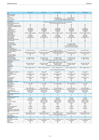 22 VLC 2103 C 22 VLE 811 C 22 VLE 2100 DVD 22 VLE 2101 DVD T2 22 VLE 2102 C
DVD
DVD-R/+R/-RW/+RW
CD-R/+R/-RW/+RW
SVCD
Supported files
Supported subtitles
DVB reception
Fully compliant to
Autmatic/manual channel search
EPG (SI based)
7 Day Electronic Programme Guide
- 8 Day Electronic Programme Guide
- now/next
- scheduled
- Exdended Event Info
- Short Event Info
TV/Radio programmes
OSD languages
Parental control
Teletext VBI insertion
VPS - VBI insertion
Programme table
Factory station list
Embedded Conditional Access
Common Interface
CI +
DVB-T2 Front end
Input frequency range
Input level / Impedance
Modulation
FEC MODE
DVB-T Front end
Tuner inputs (Hyperband)
Input frequency (MHz) / Loop through
Input level / Impedance
Modulation
FEC
Activ antenna support
Hierarchical modulation
DVB-C Front end
Input frequency (MHz)
Imput level / Impedance
Demodulation / Symbol rate Ms/s
Video Decoder
MPEG profiles
Resolution
OSD colors
Picture formats
Audio Decoder
Profiles
AC 3 Output
Modes
Software
Service information processing
DVB subtitling
Over air download (OTA)
Navigator
API
Last station memory
Favourite mode
Mute function
Swap function
POWER SUPPLY / CABINET
Power voltage
Range of regulation
Power switch
Integrated supply
Energy class
Power consumption
Cabinet (WxHxD, cm)
Cabinet with stand (WxHxD, cm)
Weight
FRONT PANEL CONNECTIONS
Cinch-AV socket
S-Video
REAR PANEL CONNECTIONS
Euro-AV-Socket AV1
S-Video
Camera-AV
YUV input / progressive
PC-input
PC-Audio in
HDMI
HD ready including HDCP
Common Interface
Headphones
Digital Audio out coaxial (SPDIF)
Digital Audio out optical (SPDIF)
USB
Antenna for terrestrial reception
DC-connector
Power supply plug
SUPPLIED ACCESSORIES
Wi-Fi Dongle
Remote control (incl. battery)
Power cord
Stand
Cleaning tissue
EN 300 744 & revided NorDig II spec (regarding DVB-T front end performance)
MP3,JPG,MPG,AVI
Micro DVD (sub,txt), SubRip(srt), Sami(smi,sami),
Sub-Station-Alpha(ssa), Advanced Sub-Station-Alpha(ass)
/ - ATS type sorting & LCN type sorting
If broadcasted
If broadcasted
If broadcasted
If broadcasted If broadcasted
If broadcasted
If broadcasted
If broadcasted
If broadcasted
1000
Same as analogue languages
or decoding
1000
Same as analogue languages
1000
Same as analogue languages
or decoding or decoding
PDC based
full automatic sorting
PDC based
full automatic sorting
PDC based
full automatic sorting
MP3,JPG,MPG,AVI
If broadcasted If broadcasted
If broadcasted
If broadcasted
If broadcasted
If broadcasted
1000
Same as analogue languages
1000
Same as analogue languages
or decoding or decoding
PDC based
full automatic sorting
PDC based
full automatic sorting
177 - 862 VHF & UHF
1
177 - 862 VHF & UHF /
-76,0dBm to -20dBm (at 16 QAM 2/3) / 75 Ohm
COFDM 2/8 QPSK 16/64 QAM
1
177 - 862 VHF & UHF /
1
177 - 862 VHF & UHF /
COFDM 2/8 QPSK 16/64 QAM COFDM 2/8 QPSK 16/64 QAM
1/2, 2/3, 3/4, 5/6, 7/8 1/2, 2/3, 3/4, 5/6, 7/8 1/2, 2/3, 3/4, 5/6, 7/8
47 - 862 VHF & UHF
47 - 70dbµV / 75 Ohm
QAM 16/32/64/128/256 demodulation support (EN 300 429) 4,0…7,2 Msymbols/s
47 - 862 VHF & UHF
47 - 70dbµV / 75 Ohm
47 - 862 VHF & UHF
47 - 70dbµV / 75 Ohm
-75 to -35dBm / 75Ohm
QPSK, 16QAM, 64QAM, 256QAM
LDPC + BCH 1/2, 3/5, 2/3, 3/4, 4/5, 5/6
1
177 - 862 VHF & UHF /
1
177 - 862 VHF & UHF /
COFDM 2/8 QPSK 16/64 QAM COFDM 2/8 QPSK 16/64 QAM
1/2, 2/3, 3/4, 5/6, 7/8 1/2, 2/3, 3/4, 5/6, 7/8
47 - 862 VHF & UHF
47 - 70dbµV / 75 Ohm
47 - 862 VHF & UHF
47 - 70dbµV / 75 Ohm
MP@ML, MP@HL, MPEG4 AVC H.264 HP@L4.0
576i, 576p, 720p, 1080i
Fitting to TV-OSD
Auto (WSS), 4:3 / 14:9 / 16:9 / Panorama / Letterbox / Subtitle
576i, 576p, 720p, 1080i 576i, 576p, 720p, 1080i
Fitting to TV-OSD Fitting to TV-OSD
MPEG 4 , MPEG 2 layer I & II
Mono, Dual Mono, Stereo, Joint Stereo
MPEG 4 , MPEG 2 layer I & II MPEG 4 , MPEG 2 layer I & II
Dynamic PMT
DVB enhanced profile
Dynamic PMT Dynamic PMT
DVB enhanced profile DVB enhanced profile
via menu
from stand-by, as TV
4x free
via menu via menu
from stand-by, as TV
4x free
from stand-by, as TV
4x free
576i, 576p, 720p, 1080i 576i, 576p, 720p, 1080i
Fitting to TV-OSD Fitting to TV-OSD
MPEG 4 , MPEG 2 layer I & II MPEG 4 , MPEG 2 layer I & II
Dynamic PMT Dynamic PMT
DVB enhanced profile DVB enhanced profile
via menu via menu
from stand-by, as TV
4x free
from stand-by, as TV
4x free
230V, 50Hz; in accordance to IEC 65 230V, 50Hz; in accordance to IEC 65 230V, 50Hz; in accordance to IEC 65
140V - 265V
B
140V - 265V 140V - 265V /50-60Hz
B B
32W, standby 0,50W
in accordance to IEC 62087-2002
52,3x35,6x6,9cm
52,3x38,0x16,0cm
ca. 4,3kg
32W, standby 0,50W
in accordance to IEC 62087-2002
52,5x35,1x5,5cm
52,5x38,4x15,7cm
ca. 5,1kg
32W, standby 0,50W
in accordance to IEC 62087-2002
52,3x35,6x6,9cm
52,3x38,0x16,0cm
ca. 5kg
Full wired
via Euro AV
Full wired
via Euro AV
Full wired
via Euro AV
230V, 50Hz; in accordance to IEC 65 230V, 50Hz; in accordance to IEC 65
140V - 265V /50-60Hz 140V - 265V
B B
32W, standby 0,50W
in accordance to IEC 62087-2002
52,3x35,6x6,9cm
52,3x38,0x16,0cm
ca. 4,3kg
32W, standby 0,50W
in accordance to IEC 62087-2002
52,3x35,6x6,9cm
52,3x38,0x16,0cm
ca. 4,3kg
Full wired
via Euro AV
Full wired
via Euro AV
3x Cinch socket in
via VGA
WXGA
3x Cinch socket in
Video-in: 3 x Cinch
Audio-in: 2 x Cinch
3x Cinch socket in
Video-in: 3 x Cinch
Audio-in: 2 x Cinch
WXGA WXGA
2x
via HDMI
1 slot
3.5mm jack
2x
via HDMI
2x
via HDMI
1 slot
3.5mm jack
1 slot
3.5mm jack
USB 2.0
1 x Coaxial-socket for TV-tuner-in,
according to DIN 45325
USB 2.0
1 x Coaxial-socket for TV-tuner-in,
according to DIN 45325
USB 2.0
1 x Coaxial-socket for TV-tuner-in,
according to DIN 45325
12V DC (11 - 14,5V, current consumption ca. 4A)
3x Cinch socket in
Video-in: 3 x Cinch
Audio-in: 2 x Cinch
3x Cinch socket in
Video-in: 3 x Cinch
Audio-in: 2 x Cinch
WXGA WXGA
2x
via HDMI
2x
via HDMI
1 slot
3.5mm jack
1 slot
3.5mm jack
USB 2.0
1 x Coaxial-socket for TV-tuner-in,
according to DIN 45325
USB 2.0
1 x Coaxial-socket for TV-tuner-in,
according to DIN 45325
RC 23 incl. 2x Battery AAA size
non grounded
RC 23 incl. 2x Battery AAA size
non grounded
RC 23 incl. 2x Battery AAA size
non grounded
RC 23 incl. 2x Battery AAA size
non grounded
RC 23 incl. 2x Battery AAA size
non grounded
Chassis TFGRUNDIG Service
1 - 8
Chassis TFGRUNDIG Service
1 - 8
 