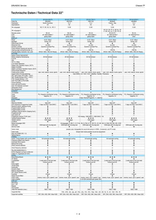 Technische Daten / Technical Data 22"
22 VLE 4100 T2 22 VLE 7151 C 22 VLE 7181 C 22 VLE 8102 C 22 VLE 8103 C
Order No.
Destination
Approbations
IM-Languages
IM-Languages 2
Remote control
EAN
Color
DISPLAY
Panel
Backlight
Wide-screen format
Response time
Dynamic contrast
Frame Refresh (frames per second)
Viewing angle vertical/horizontal, ca. °
Physical display resolution max. pixel
PICTURE
Motion Picture Improvement
Motion Adaptive Deinterlacing
Full HD
24p
HD-TV 1080p
Line Flicker Reduction
Digital Color Transition Improv. (DCTI)
Digital Combfilter
Digital Luminance Transition Improv. (DLTI)
Picture Noise Reduction
Preset picture modes
Aspect ratios (Format switching)
PAT: Split screen (PICTURE + TEXT)
PAP: Double Window (PICT. + PICT.)
P²AT: Double Window + TXT
POP: PICTURE on PICTURE
Picture freezing
Zoom with point function
Auto 16:9 selection via Scart
Sharpness control
Blue Background
CHASSIS
TV-Chassis
Tuner
Scaler
Keyboard
ELECTRONIC
DLNA
Stand by indicator
EPG (Electronic Programme Guide)
Manual & autom. labeling of prog.
Programmable off timer
Programmable on timer
Intelligent channel search (Zapping funct.)
Programme Edit
Auto switch off
Programme memory TV/AV (opt.)
Teletext/Fasttext/Toptext
Teletext options
Childlock
Menue languages OSD
OSD-style
Service mode
Game mode
Hotel mode
Digi Link (HDMI CEC 1.3)
Special feature
TUNING
Autom. Tuning System with country select.
Frequency Based Auto Search
Automatic Micro-search
Manual fine tuning
Direct channel selection
Direct frequency selection
PAL/SECAM/BG/DK/I/L'/L
NTSC-Playback via Scart (3,58/4,43)
Cable TV / Hyperband (S1-S41)
AUDIO
Mono/Stereo/Nicam
AV Stereo
Loudspeaker
SRS
Dolby digital
Virtual Dolby
Subwoofer
Dynamic Bass
Balance Adjustment
AVL (Audio Volume Level)
Equalizer
Space Sound Effect
Audio mode
Audio amplifier
USB part
Recording
Divx + HD
Repeat
File browser
Video file resolution (max.)
Supported files
Supported subtitles
GBJ2022
Nordic Countries
GBJ7222
D, A
CE
NO, FI, DK, SE, EL, HR, D
CE
D,GB
RC 23 RC 23
GBJ7122
D, A
GBJ8422
France - Italy
GBJ8922
D, A
CE
D,GB
CE
D,GB
RC 23
FR: ES, FR, PT, D, GB, NL, EE
IT: EN, HR, CZ, IT, DE, FR, EL
RC 23-YF1
CE
D,GB
RC 23
40 13833-62694 7
glossy black
40 13833-62665 7
glossy white
21.6" / 55cm 21.6" / 55cm
EDGE LED EDGE LED
ca. 6ms
Dynamic Contrast Plus
ca. 6ms
Dynamic Contrast Plus
40 13833-62664 0
glossy black
40 13833-62706 7
glossy black
21.6" / 55cm 21.6" / 55cm
40 13833-62774 6
silver
21.6" / 55cm
EDGE LED EDGE LED
ca. 6ms
Dynamic Contrast Plus
ca. 6ms
Dynamic Contrast Plus
EDGE LED
ca. 6ms
Dynamic Contrast Plus
178/178 178/178
WXGA 1366 x 768 (HD Ready) WXGA 1366 x 768 (HD Ready)
3D DeInterlacer 3D DeInterlacer
178/178 178/178
WXGA 1366 x 768 (HD Ready) WXGA 1366 x 768 (HD Ready)
178/178
WXGA 1366 x 768 (HD Ready)
3D DeInterlacer 3D DeInterlacer 3D DeInterlacer
3D 3D
user, vivid, natural, movie, sports
Auto (WSS), 4:3 / 16:9 / 14:9 / LetterBox / Subtitle / Panorama
user, vivid, natural, movie, sports
3D 3D 3D
user, vivid, natural, movie, sports user, vivid, natural, movie, sports user, vivid, natural, movie, sports
TF
PLL frequency synthesizer tuning
TF
PLL frequency synthesizer tuning
Sapphire 13+
4 keys: Volume/Programm, +/-, stand-by
Sapphire 13+
TF
PLL frequency synthesizer tuning
TF
PLL frequency synthesizer tuning
TF
PLL frequency synthesizer tuning
Sapphire 13+ Sapphire 13+ Sapphire 13+
blue LED
7 days via DVB-T and DVB-C
blue LED
7 days via DVB-T and DVB-C
blue LED
7 days via DVB-T and DVB-C
blue LED
7 days via DVB-T and DVB-C
blue LED
7 days via DVB-T and DVB-C
100 Analog / 1000 DVB-T / 1000 DVB-C / AV
/ / / /
1000 pages 1000 pages
24 languages, D, GB, F, I, E, P, NL, DK, S, FIN, N, TR, GR, PL, CZ, SK, SLO, H, RUS, RO, BG, HR, LT,EE
OEM-style with Grundig look OEM-style with Grundig look
presets (user changeable) for sound and picture in HDMI-, Component- and PC-mode
/ / / /
1000 pages 1000 pages
/ /
1000 pages
OEM-style with Grundig look OEM-style with Grundig look OEM-style with Grundig look
Simple hotel mode possible via service adjustment
full automatic sorting full automatic sorting full automatic sorting full automatic sorting full automatic sorting
/ / / / / / / / / /
2 wide band at the front side
TruSurround HD
2 wide band at the front side
TruSurround HD
2 wide band at the front side
TruSurround HD
2 wide band at the front side
TruSurround HD
2 wide band at the front side
TruSurround HD
5 Band 5 Band
cinema, music, sport, speech, user
2 x 6/12W nominal/music power (R/L)
cinema, music, sport, speech, user
5 Band 5 Band
cinema, music, sport, speech, user cinema, music, sport, speech, user
5 Band
cinema, music, sport, speech, user
1920 x 1080 1920 x 1080
.m4a, .wma, .aac, .jpg, .jpe, .bmp, .png, .mov, .divx, .mpg, .mpe, .vob, .dat, .trp, .ts, .avi, .mp4, .mkv, .div
SRT, SSA, ASS, SMI, Video SUB SRT, SSA, ASS, SMI, Video SUB
1920 x 1080 1920 x 1080
SRT, SSA, ASS, SMI, Video SUB SRT, SSA, ASS, SMI, Video SUB
1920 x 1080
SRT, SSA, ASS, SMI, Video SUB
Chassis TFGRUNDIG Service
1 - 9
Chassis TFGRUNDIG Service
1 - 9
 
