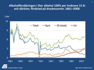 1 Alkoholförsäljningen i liter alkohol 100% per invånare 15 år och däröver, fördelad på dryckessorter. 1861–2008.  Källa: Statens folkhälsoinstitut 