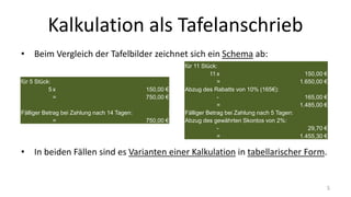 Kalkulation als Tafelanschrieb
für 11 Stück:
11 x 150,00 €
= 1.650,00 €
Abzug des Rabatts von 10% (165€):
- 165,00 €
= 1.485,00 €
Fälliger Betrag bei Zahlung nach 5 Tagen:
Abzug des gewährten Skontos von 2%:
- 29,70 €
= 1.455,30 €
• Beim Vergleich der Tafelbilder zeichnet sich ein Schema ab:
• In beiden Fällen sind es Varianten einer Kalkulation in tabellarischer Form.
für 5 Stück:
5 x 150,00 €
= 750,00 €
Fälliger Betrag bei Zahlung nach 14 Tagen:
= 750,00 €
5
 