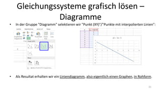 Gleichungssysteme grafisch lösen –
Diagramme
• In der Gruppe "Diagramm" selektieren wir "Punkt (XY)"/"Punkte mit interpolierten Linien":
• Als Resultat erhalten wir ein Liniendiagramm, also eigentlich einen Graphen, in Rohform.
21
 
