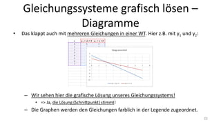 Gleichungssysteme grafisch lösen –
Diagramme
• Das klappt auch mit mehreren Gleichungen in einer WT. Hier z.B. mit y1 und y2:
– Wir sehen hier die grafische Lösung unseres Gleichungssystems!
• => Ja, die Lösung (Schnittpunkt) stimmt!
– Die Graphen werden den Gleichungen farblich in der Legende zugeordnet.
22
 