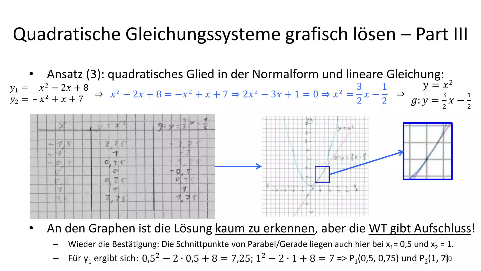 Quadratische Gleichungssysteme grafisch lösen – Part III
• Ansatz (3): quadratisches Glied in der Normalform und lineare Gleichung:
• An den Graphen ist die Lösung kaum zu erkennen, aber die WT gibt Aufschluss!
– Wieder die Bestätigung: Die Schnittpunkte von Parabel/Gerade liegen auch hier bei x1= 0,5 und x2 = 1.
– Für y1 ergibt sich: => P1(0,5, 0,75) und P2(1, 7).10
 