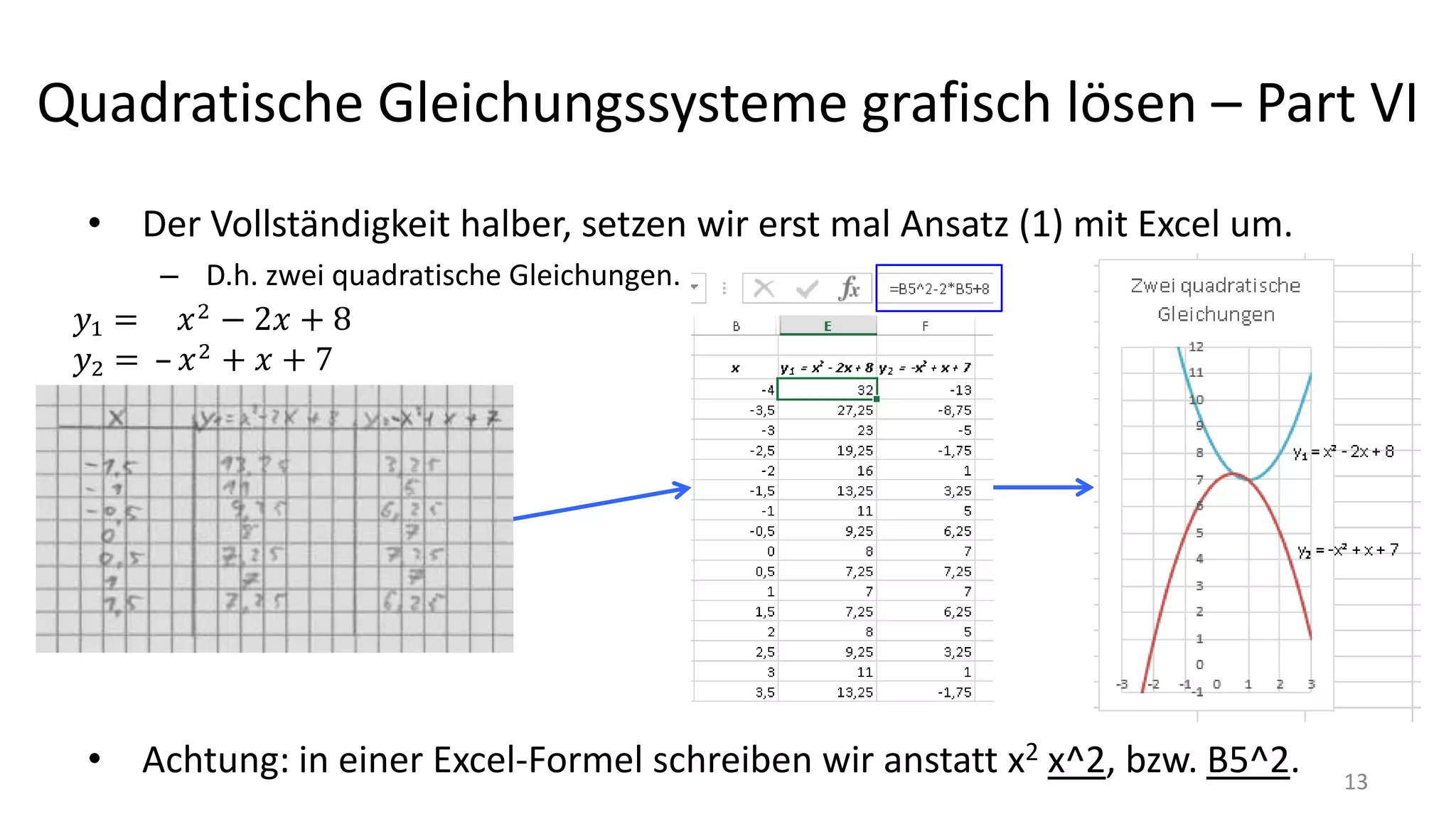 Quadratische Gleichungssysteme grafisch lösen – Part VI
• Der Vollständigkeit halber, setzen wir erst mal Ansatz (1) mit Excel um.
– D.h. zwei quadratische Gleichungen.
• Achtung: in einer Excel-Formel schreiben wir anstatt x2 x^2, bzw. B5^2. 13
 