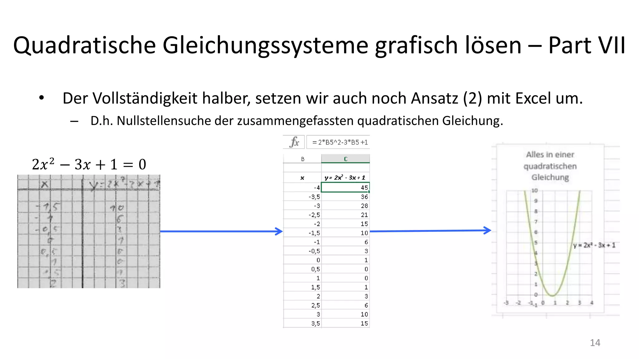 Quadratische Gleichungssysteme grafisch lösen – Part VII
• Der Vollständigkeit halber, setzen wir auch noch Ansatz (2) mit Excel um.
– D.h. Nullstellensuche der zusammengefassten quadratischen Gleichung.
14
 