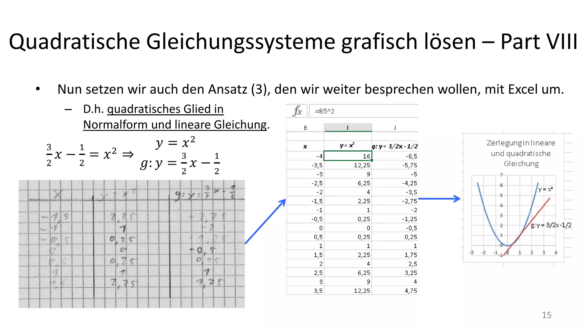 Quadratische Gleichungssysteme grafisch lösen – Part VIII
• Nun setzen wir auch den Ansatz (3), den wir weiter besprechen wollen, mit Excel um.
– D.h. quadratisches Glied in
Normalform und lineare Gleichung.
15
 