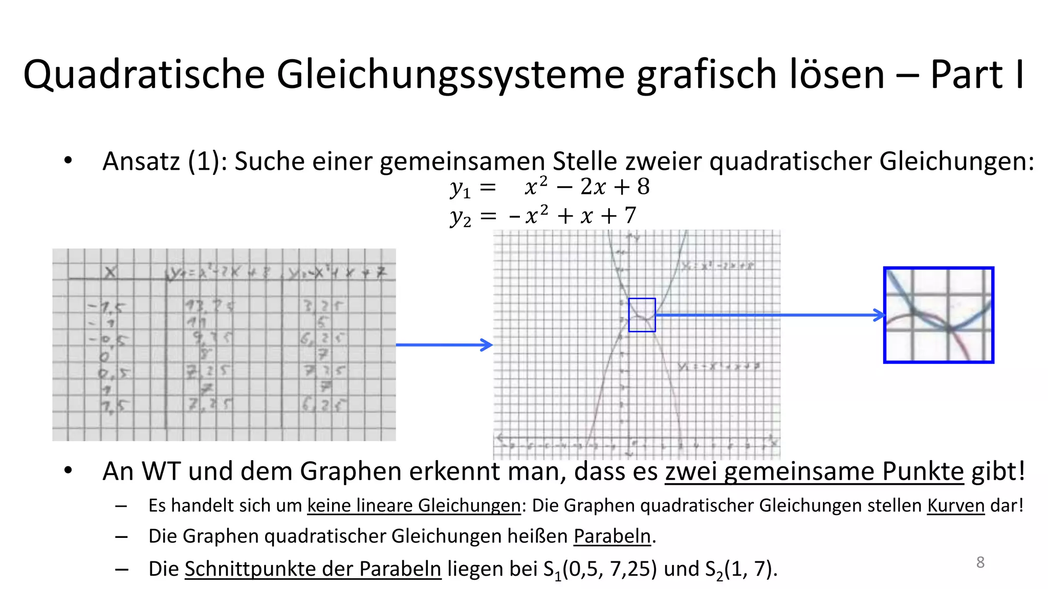 Quadratische Gleichungssysteme grafisch lösen – Part I
• Ansatz (1): Suche einer gemeinsamen Stelle zweier quadratischer Gleichungen:
• An WT und dem Graphen erkennt man, dass es zwei gemeinsame Punkte gibt!
– Es handelt sich um keine lineare Gleichungen: Die Graphen quadratischer Gleichungen stellen Kurven dar!
– Die Graphen quadratischer Gleichungen heißen Parabeln.
– Die Schnittpunkte der Parabeln liegen bei S1(0,5, 7,25) und S2(1, 7). 8
 