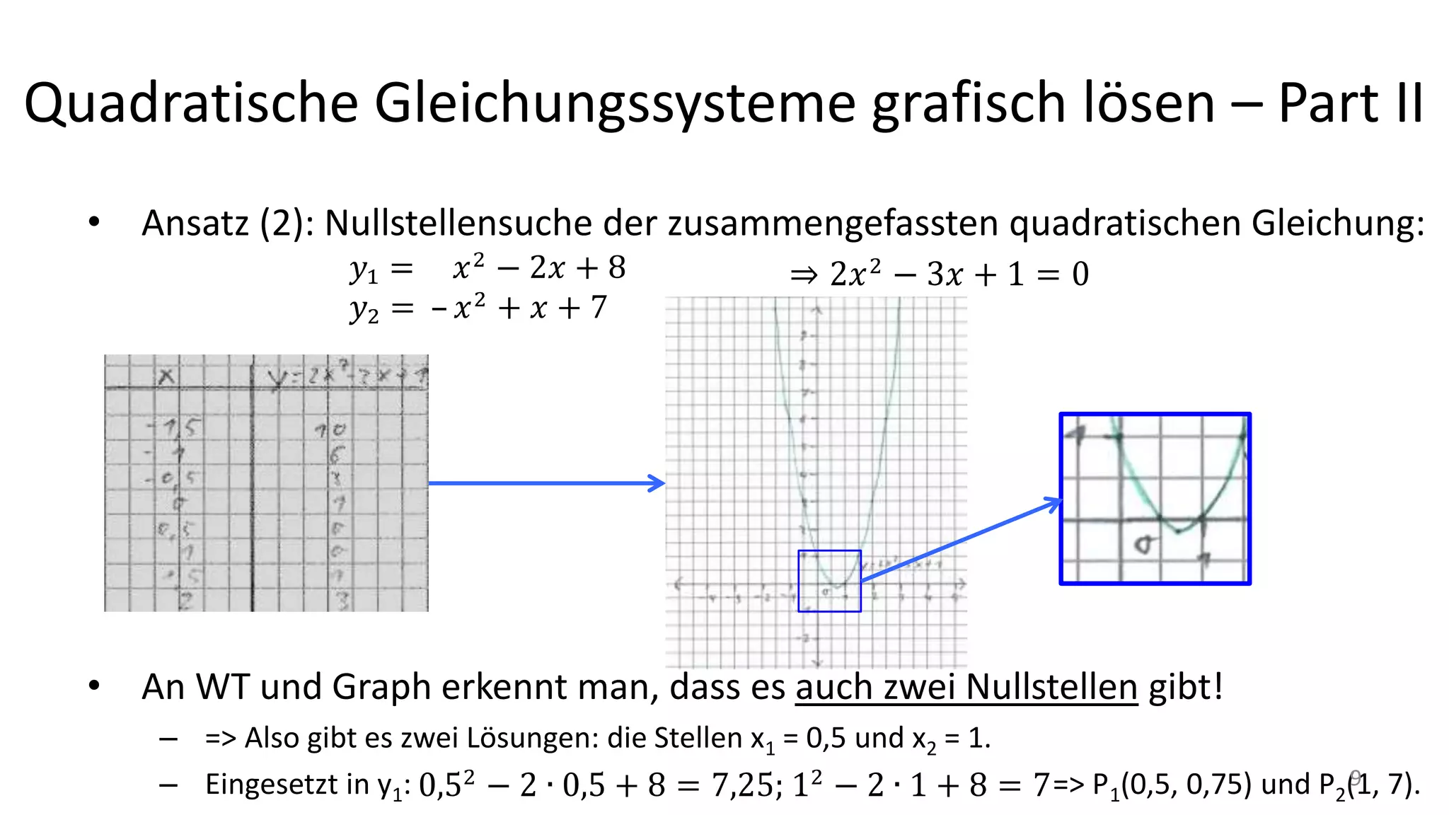 Quadratische Gleichungssysteme grafisch lösen – Part II
• Ansatz (2): Nullstellensuche der zusammengefassten quadratischen Gleichung:
• An WT und Graph erkennt man, dass es auch zwei Nullstellen gibt!
– => Also gibt es zwei Lösungen: die Stellen x1 = 0,5 und x2 = 1.
– Eingesetzt in y1: => P1(0,5, 0,75) und P2(1, 7).9
 