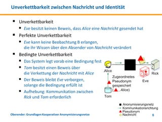 Unverkettbarkeit zwischen Nachricht und Identität

    Unverkettbarkeit
      Eve besitzt keinen Beweis, dass Alice eine Nachricht gesendet hat
    Perfekte Unverkettbarkeit
      Eve kann keine Beobachtung B erlangen,
         die ihr Wissen über den Absender von Nachricht verändert
    Bedingte Unverkettbarkeit
      Das System legt vorab eine Bedingung fest
      Tom besitzt einen Beweis über
         die Verkettung der Nachricht mit Alice
        Der Beweis bleibt Eve verborgen,
         solange die Bedingung erfüllt ist
        Aufhebung: Kommunikation zwischen
         Rick und Tom erforderlich


Oberender: Grundlagen Kooperativer Anonymisierungsnetze                    6
 