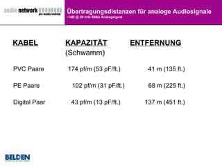 Übertragungsdistanzen für analoge Audiosignale -1dB @ 20 kHz 600   Analogsignal KABEL   KAPAZITÄT   ENTFERNUNG   (Schwamm) PVC Paare   174 pf/m (53 pF/ft.)   41 m (135 ft.) PE Paare  102 pf/m (31 pF/ft.)  68 m (225 ft.) Digital Paar   43 pf/m (13 pF/ft.)   137 m (451 ft.) 