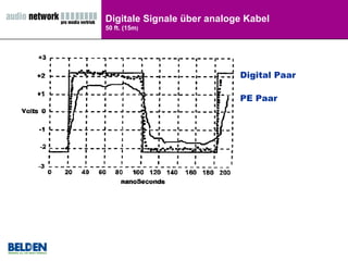 Digitale Signale über analoge Kabel 50 ft. (15m ) Digital Paar PE Paar 